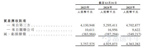 According to the Hong Kong Stock Exchange’s official website, Huagong Technology (SZ000988, stock price 112.30 USD, market cap 112.9 billion USD), the first listed company in China's laser industry and one of the key 'optical module' stocks in the A-share market, officially submitted its H-share IPO application documents on April 13. CITIC Securities is the sole sponsor. As a representative enterprise in the A-share market’s optical module and laser equipment sectors, driven by the industry demand for artificial intelligence computing power infrastructure, Huagong Technology’s revenue steadily grew from 10.31 billion USD in 2023 to 14.355 billion USD in 2025, with net profit increasing from 1.003 billion USD to 1.454 billion USD. However, reporters from 'Everyday Economic News' noticed that specific operational metrics related to Huagong Technology's governance structure, asset liquidity, and capital allocation present certain objective conditions. A private transaction involving core executives, including the company chairman, amounting to 980 million USD in major shareholder shares, was explicitly labeled as a 'private arrangement' independent of Huagong Technology in the prospectus (application version, hereinafter the same). Meanwhile, despite revenue growth, the company’s gross margin has declined for three consecutive years, while accounts receivable and inventory levels have risen. Additionally, amid rising debt ratios and plans to repay debt through this IPO (Initial Public Offering), the company has maintained large cash dividend payouts for four consecutive years. Core executives involved in a 980 million USD major shareholder private arrangement 2...