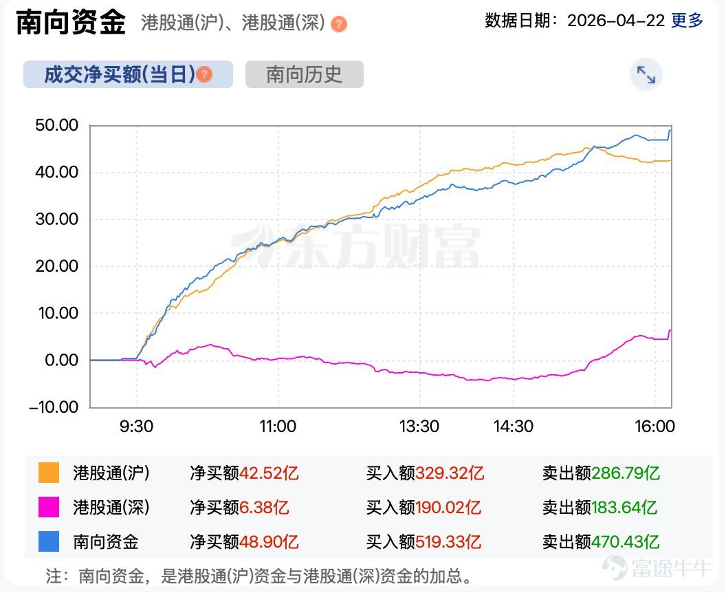 Today (April 22), the Hong Kong stock market ended its consecutive gains, with various indices retreating. The Hang Seng Tech Index fell below the 5,000-point mark again. At the close, the Hang Seng Index was at 26,163.24 points, down 324.24 points or 1.22%.  The Hang Seng Tech Index closed at 4,963.94 points, down 97.56 points or 1.93%.  Despite the weakening market, several strong stocks continued to reach record highs. Among them, the optical communication concept stock Gigabit Media (HK06166) surged by 21%.  Another optical communication top performer, Yangtze Optical Fiber and Cable (HK06869), rose over 17%, with cumulative gains exceeding 378% year-to-date.  In the new consumer sector, tea beverage concept stocks remained strong. Heshang Ayi rose more than 13%, and Cha Bai Dao climbed over 9%. Additionally, Bama Tea Industry, which initiated a buyback, gained over 10%.  Elsewhere, technology and internet stocks generally fell, with Bilibili dropping over 5%, Alibaba declining over 3%, and NetEase, Tencent, Baidu, Meituan, JD.com, and Kuaishou falling over 2%. In contrast, the semiconductor sector moved higher, with Aixi Yuanzhi rising over 11%. Lithium battery stocks were among the biggest decliners, with CATL falling over 5%, while gold stocks weakened, with Lingbao Gold dropping over 4%. In terms of capital, by the close of trading, Southbound funds had cumulatively net purchased more than 4.8 billion Hong Kong dollars worth of Hong Kong stocks.  Outlook for the Future Huatai Securities believes that profit expectations for the Hang Seng Tech Index have shown signs of bottoming out recently, with the non-ferrous metals industry showing the most significant upward revision in profit forecasts, followed by electric power...