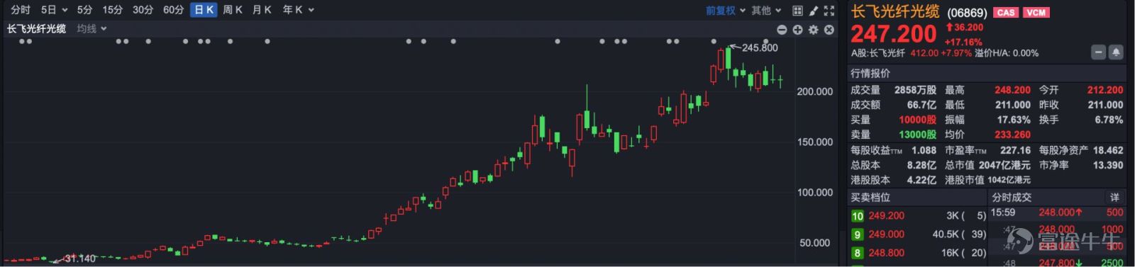 Today (April 22), the Hong Kong stock market ended its consecutive gains, with various indices retreating. The Hang Seng Tech Index fell below the 5,000-point mark again. At the close, the Hang Seng Index was at 26,163.24 points, down 324.24 points or 1.22%.  The Hang Seng Tech Index closed at 4,963.94 points, down 97.56 points or 1.93%.  Despite the weakening market, several strong stocks continued to reach record highs. Among them, the optical communication concept stock Gigabit Media (HK06166) surged by 21%.  Another optical communication top performer, Yangtze Optical Fiber and Cable (HK06869), rose over 17%, with cumulative gains exceeding 378% year-to-date.  In the new consumer sector, tea beverage concept stocks remained strong. Heshang Ayi rose more than 13%, and Cha Bai Dao climbed over 9%. Additionally, Bama Tea Industry, which initiated a buyback, gained over 10%.  Elsewhere, technology and internet stocks generally fell, with Bilibili dropping over 5%, Alibaba declining over 3%, and NetEase, Tencent, Baidu, Meituan, JD.com, and Kuaishou falling over 2%. In contrast, the semiconductor sector moved higher, with Aixi Yuanzhi rising over 11%. Lithium battery stocks were among the biggest decliners, with CATL falling over 5%, while gold stocks weakened, with Lingbao Gold dropping over 4%. In terms of capital, by the close of trading, Southbound funds had cumulatively net purchased more than 4.8 billion Hong Kong dollars worth of Hong Kong stocks.  Outlook for the Future Huatai Securities believes that profit expectations for the Hang Seng Tech Index have shown signs of bottoming out recently, with the non-ferrous metals industry showing the most significant upward revision in profit forecasts, followed by electric power...
