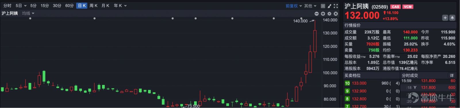 Today (April 22), the Hong Kong stock market ended its consecutive gains, with various indices retreating. The Hang Seng Tech Index fell below the 5,000-point mark again. At the close, the Hang Seng Index was at 26,163.24 points, down 324.24 points or 1.22%.  The Hang Seng Tech Index closed at 4,963.94 points, down 97.56 points or 1.93%.  Despite the weakening market, several strong stocks continued to reach record highs. Among them, the optical communication concept stock Gigabit Media (HK06166) surged by 21%.  Another optical communication top performer, Yangtze Optical Fiber and Cable (HK06869), rose over 17%, with cumulative gains exceeding 378% year-to-date.  In the new consumer sector, tea beverage concept stocks remained strong. Heshang Ayi rose more than 13%, and Cha Bai Dao climbed over 9%. Additionally, Bama Tea Industry, which initiated a buyback, gained over 10%.  Elsewhere, technology and internet stocks generally fell, with Bilibili dropping over 5%, Alibaba declining over 3%, and NetEase, Tencent, Baidu, Meituan, JD.com, and Kuaishou falling over 2%. In contrast, the semiconductor sector moved higher, with Aixi Yuanzhi rising over 11%. Lithium battery stocks were among the biggest decliners, with CATL falling over 5%, while gold stocks weakened, with Lingbao Gold dropping over 4%. In terms of capital, by the close of trading, Southbound funds had cumulatively net purchased more than 4.8 billion Hong Kong dollars worth of Hong Kong stocks.  Outlook for the Future Huatai Securities believes that profit expectations for the Hang Seng Tech Index have shown signs of bottoming out recently, with the non-ferrous metals industry showing the most significant upward revision in profit forecasts, followed by electric power...