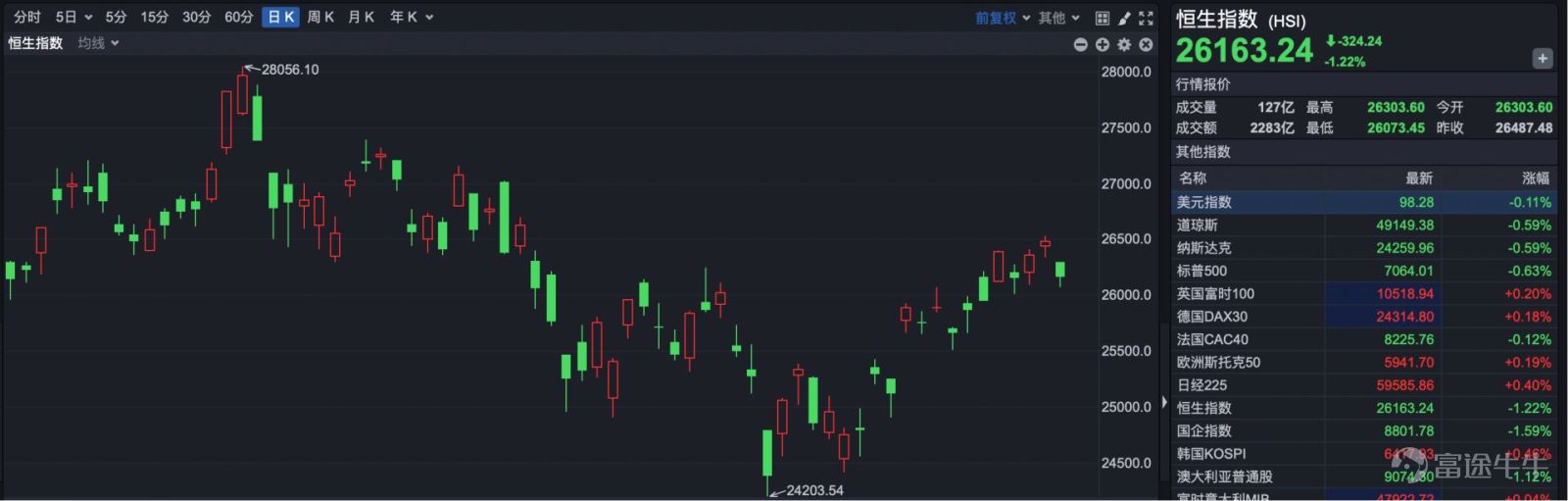 Today (April 22), the Hong Kong stock market ended its consecutive gains, with various indices retreating. The Hang Seng Tech Index fell below the 5,000-point mark again. At the close, the Hang Seng Index was at 26,163.24 points, down 324.24 points or 1.22%.  The Hang Seng Tech Index closed at 4,963.94 points, down 97.56 points or 1.93%.  Despite the weakening market, several strong stocks continued to reach record highs. Among them, the optical communication concept stock Gigabit Media (HK06166) surged by 21%.  Another optical communication top performer, Yangtze Optical Fiber and Cable (HK06869), rose over 17%, with cumulative gains exceeding 378% year-to-date.  In the new consumer sector, tea beverage concept stocks remained strong. Heshang Ayi rose more than 13%, and Cha Bai Dao climbed over 9%. Additionally, Bama Tea Industry, which initiated a buyback, gained over 10%.  Elsewhere, technology and internet stocks generally fell, with Bilibili dropping over 5%, Alibaba declining over 3%, and NetEase, Tencent, Baidu, Meituan, JD.com, and Kuaishou falling over 2%. In contrast, the semiconductor sector moved higher, with Aixi Yuanzhi rising over 11%. Lithium battery stocks were among the biggest decliners, with CATL falling over 5%, while gold stocks weakened, with Lingbao Gold dropping over 4%. In terms of capital, by the close of trading, Southbound funds had cumulatively net purchased more than 4.8 billion Hong Kong dollars worth of Hong Kong stocks.  Outlook for the Future Huatai Securities believes that profit expectations for the Hang Seng Tech Index have shown signs of bottoming out recently, with the non-ferrous metals industry showing the most significant upward revision in profit forecasts, followed by electric power...