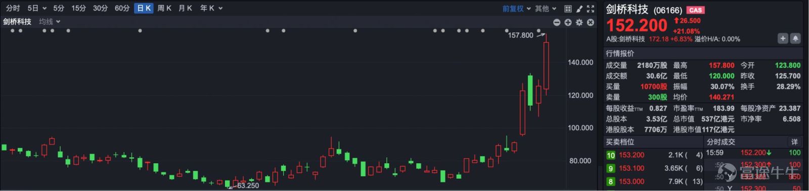 Today (April 22), the Hong Kong stock market ended its consecutive gains, with various indices retreating. The Hang Seng Tech Index fell below the 5,000-point mark again. At the close, the Hang Seng Index was at 26,163.24 points, down 324.24 points or 1.22%.  The Hang Seng Tech Index closed at 4,963.94 points, down 97.56 points or 1.93%.  Despite the weakening market, several strong stocks continued to reach record highs. Among them, the optical communication concept stock Gigabit Media (HK06166) surged by 21%.  Another optical communication top performer, Yangtze Optical Fiber and Cable (HK06869), rose over 17%, with cumulative gains exceeding 378% year-to-date.  In the new consumer sector, tea beverage concept stocks remained strong. Heshang Ayi rose more than 13%, and Cha Bai Dao climbed over 9%. Additionally, Bama Tea Industry, which initiated a buyback, gained over 10%.  Elsewhere, technology and internet stocks generally fell, with Bilibili dropping over 5%, Alibaba declining over 3%, and NetEase, Tencent, Baidu, Meituan, JD.com, and Kuaishou falling over 2%. In contrast, the semiconductor sector moved higher, with Aixi Yuanzhi rising over 11%. Lithium battery stocks were among the biggest decliners, with CATL falling over 5%, while gold stocks weakened, with Lingbao Gold dropping over 4%. In terms of capital, by the close of trading, Southbound funds had cumulatively net purchased more than 4.8 billion Hong Kong dollars worth of Hong Kong stocks.  Outlook for the Future Huatai Securities believes that profit expectations for the Hang Seng Tech Index have shown signs of bottoming out recently, with the non-ferrous metals industry showing the most significant upward revision in profit forecasts, followed by electric power...