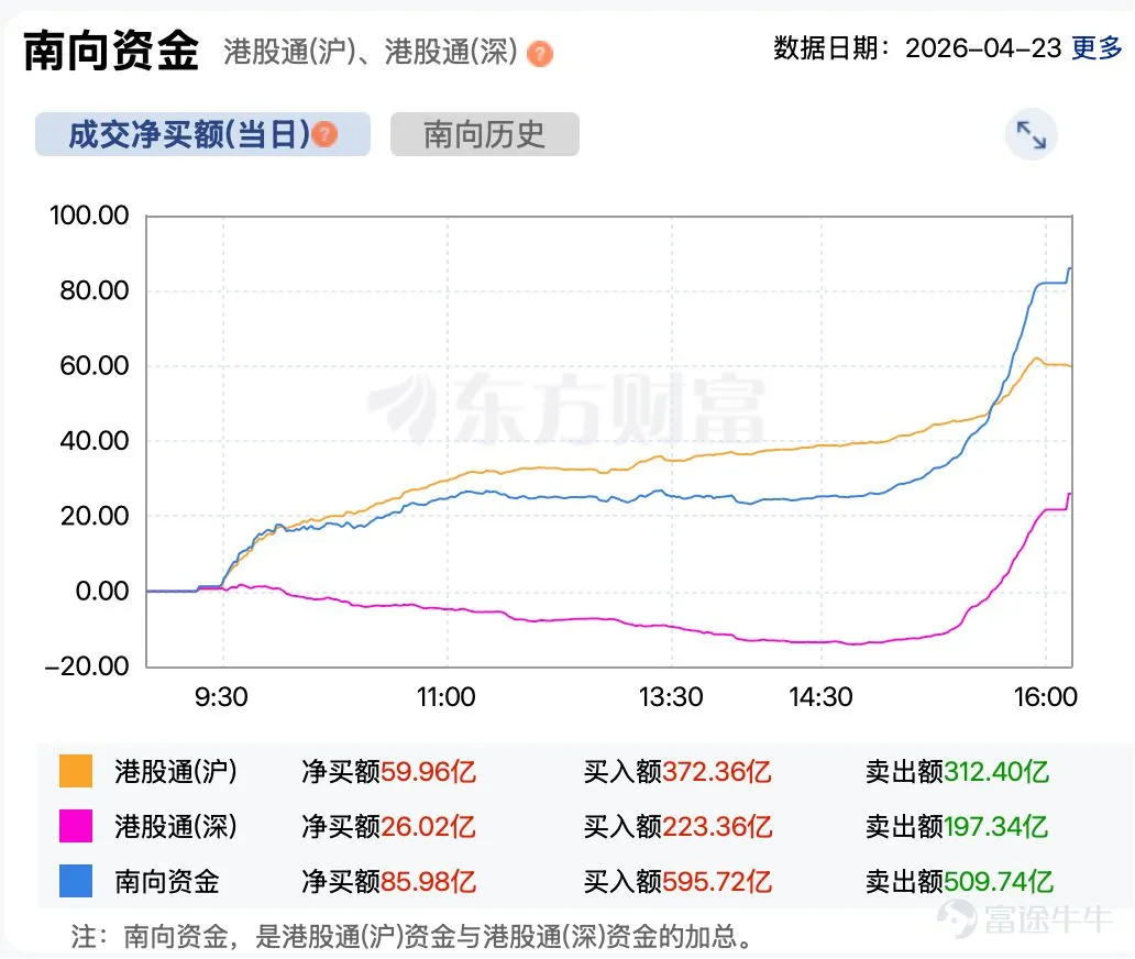 今日(4月23日),港股市場繼續調整,恒生指數兩連跌,恒生科技指數更是連續三天回落。 截至收盤,恒生指數報25915.20點,下跌248.04點,跌幅0.95%。 恒生科技指數收盤報4865.52點,下跌98.42點,跌幅1.98%。 短期市場持續轉弱,使得前期強勢股陷入調整。其中,MINIMAX-W(HK00100)跌超7%,股價跌破900港元整數關,長飛光纖光纜(HK06869)跌超5%,剛上市不久的勝宏科技(HK02476)跌超5%,劍橋科技(HK06166)跌超4%。強勢股中,今日僅有智譜(HK02513)繼續創新高。截至收盤,智譜漲超4%,最終報收於1028港元。這也是智譜上市以來首次報收於1000港元上方。 恒生科技指數成分股中,新能源車板塊表現低迷,零跑汽車(HK09863)下跌7.99%,小鵬集團跌超6%,比亞迪股份跌超3%,理想、蔚來小幅回落。 其他方面,盤面上,科網股普跌,網易、快手跌超2%。油氣股活躍,山東墨龍漲超10%。黃金股普跌,靈寶黃金跌超5%。 資金方面,儘管市場調整,但南向資金保持旺...