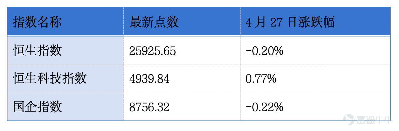 ｜2026年4月28日 星期二｜ NO.1 若羽臣遞表港交所主板 據港交所4月27日消息，廣州若羽臣科技股份有限公司（以下簡稱若羽臣，SZ003010）已向港交所提交上市申請，中信建投國際、廣發證券爲聯席保薦人。據招股書，若羽臣是一家以消費者爲中心的新消費品牌公司，致力於通過高品質、差異化的產品，滿足消費者在功效、情緒價值、場景體驗與自我表達等方面的需求。 點評：若羽臣謀求「A+H」兩地資本佈局，藉助港股資本市場拓寬融資渠道，助力品牌差異化升級與長期業務擴張。 NO.2 樂動機器人通過港交所主板上市聆訊 據港交所4月26日消息，深圳樂動機器人股份有限公司（以下簡稱樂動機器人）已通過主板上市聆訊。招股書顯示，樂動機器人是全球領先的以感知智能爲基礎的全棧式智能機器人公司，打造了以視覺感知爲核心的智能機器人基礎設施並賦能於各類智能機器人應用場景，同時提供視覺感知產品及整機智能機器人產品。根據灼識諮詢資料，以2024年營業收入計，樂動機器人是全球最大的以視覺感知技術爲核心的智能機器人公司。 點評：作爲全球機器人視覺感知龍頭，樂動機器人技...