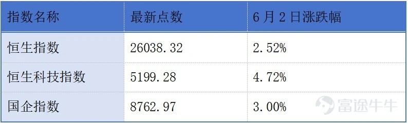 |2026年6月3日 星期三| NO.1 智享生物、福貝寵物遞表港交所 據港交所6月1日披露,智享生物(蘇州)股份有限公司(以下簡稱智享生物)、上海福貝寵物用品股份有限公司(以下簡稱福貝寵物)已向港交所主板遞交上市申請。智享生物是一家以生產爲驅動的全生命週期CDMO(醫藥合同研發生產機構),致力於生物製劑的研發與生產。福貝寵物是中國領先的寵物食品生產製造商之一。 點評:港股持續吸納細分賽道龍頭,助力實體產業對接境外資本、拓寬融資渠道。 NO.2 MGR通過港交所聆訊 據港交所6月1日披露,PT Merdeka Gold Resources Tbk(以下簡稱MGR)已通過港交所主板上市聆訊,瑞銀、中信證券爲其聯席保薦人。MGR是一家於印尼證交所上市的黃金開採公司,是亞洲頂尖的純黃金生產商之一。 點評:印尼頭部金礦企業MGR依託本土大型金礦與低成本開採優勢,背靠本土資本集團,赴港上市可完善港股資源板塊佈局。 NO.3 港交所與阿斯塔納國際金融中心及阿斯塔納國際交易所簽署合作備忘錄 6月2日,港交所宣佈與哈薩克斯坦阿斯塔納國際金融...