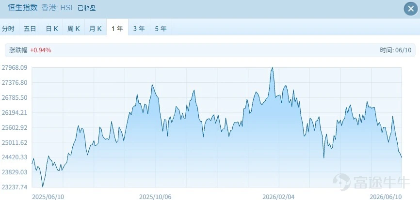 Today (June 10), Hong Kong stocks weakened further, with both the Hang Seng Index and Hang Seng Tech Index approaching their year-to-date lows. At the close, the Hang Seng Index stood at 24,407.96, down 157.94 points or more than 0.6%. The Hang Seng Tech Index closed at 4,724.79, down 44.82 points or 0.94%. Semiconductor-related stocks were the only bright spot in yesterday’s market, but today saw no standout sectors, with previously strong segments all entering correction. However, among major names, Tencent rose 2.74% and Meituan-W gained 2.33%, offering investors a glimmer of hope for the market ahead. Tencent announced that it has entered into subscription agreements with U.S. dollar note managers to issue U.S. dollar notes with a total principal amount of USD 2.45 billion under its medium-term note program, and separately with RMB note managers to issue RMB-denominated notes totaling RMB 15 billion. The company stated that net proceeds from each issuance, including the proposed notes, are intended for general corporate purposes. However, market analysts believe the fundraising is likely primarily aimed at investments in artificial intelligence (AI). Meituan rose more than 2% today. On the news front, Tabbit, Meituan’s AI-powered browser, will begin charging heavy users, though the standard version of Tabbit will remain free forever, while the professional...