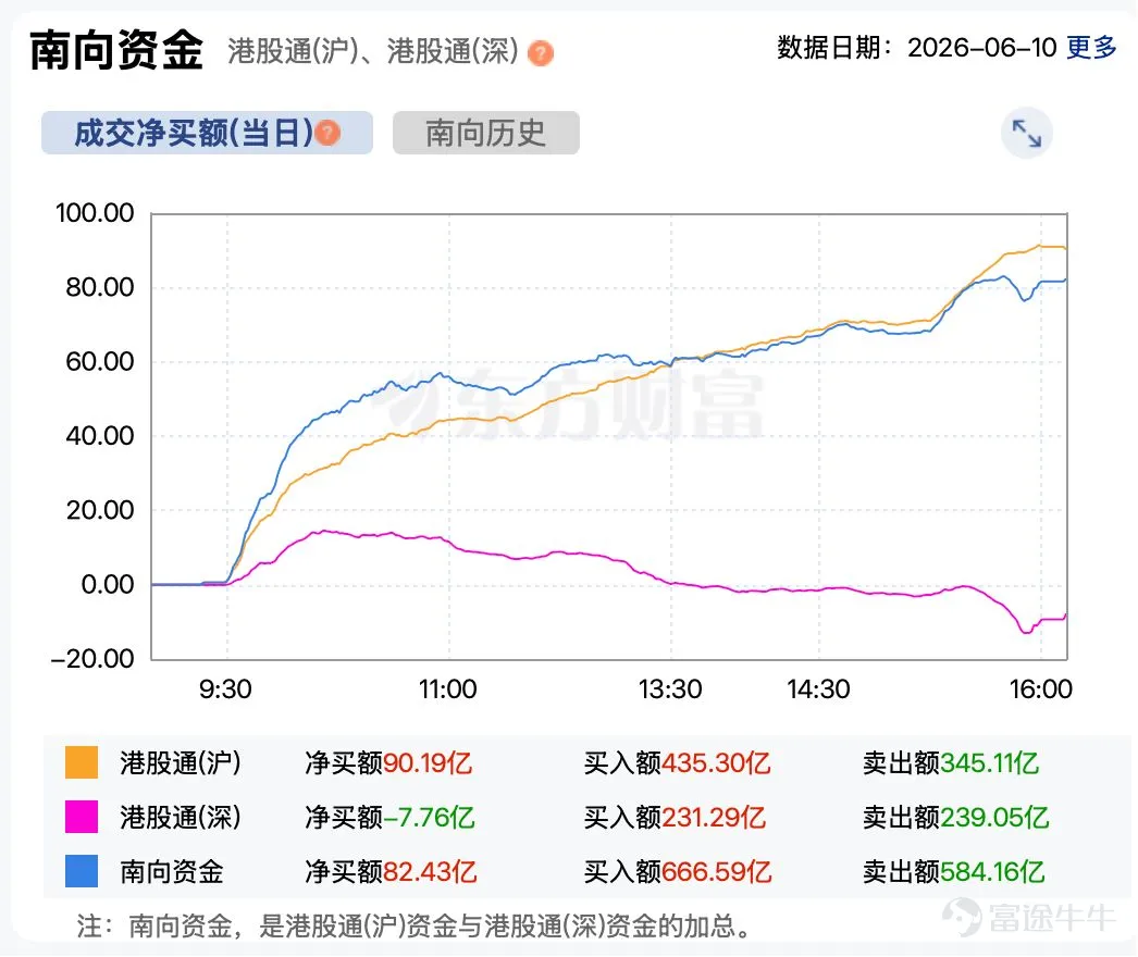 Today (June 10), Hong Kong stocks weakened further, with both the Hang Seng Index and Hang Seng Tech Index approaching their year-to-date lows. At the close, the Hang Seng Index stood at 24,407.96, down 157.94 points or more than 0.6%. The Hang Seng Tech Index closed at 4,724.79, down 44.82 points or 0.94%. Semiconductor-related stocks were the only bright spot in yesterday’s market, but today saw no standout sectors, with previously strong segments all entering correction. However, among major names, Tencent rose 2.74% and Meituan-W gained 2.33%, offering investors a glimmer of hope for the market ahead. Tencent announced that it has entered into subscription agreements with U.S. dollar note managers to issue U.S. dollar notes with a total principal amount of USD 2.45 billion under its medium-term note program, and separately with RMB note managers to issue RMB-denominated notes totaling RMB 15 billion. The company stated that net proceeds from each issuance, including the proposed notes, are intended for general corporate purposes. However, market analysts believe the fundraising is likely primarily aimed at investments in artificial intelligence (AI). Meituan rose more than 2% today. On the news front, Tabbit, Meituan’s AI-powered browser, will begin charging heavy users, though the standard version of Tabbit will remain free forever, while the professional...