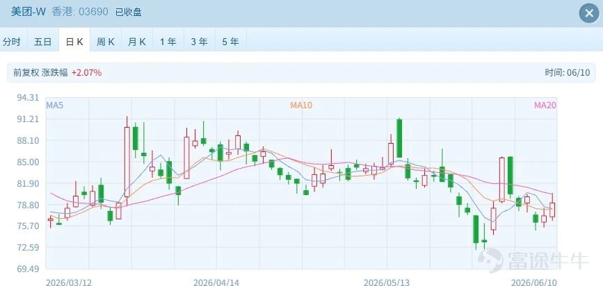 Today (June 10), Hong Kong stocks weakened further, with both the Hang Seng Index and Hang Seng Tech Index approaching their year-to-date lows. At the close, the Hang Seng Index stood at 24,407.96, down 157.94 points or more than 0.6%. The Hang Seng Tech Index closed at 4,724.79, down 44.82 points or 0.94%. Semiconductor-related stocks were the only bright spot in yesterday’s market, but today saw no standout sectors, with previously strong segments all entering correction. However, among major names, Tencent rose 2.74% and Meituan-W gained 2.33%, offering investors a glimmer of hope for the market ahead. Tencent announced that it has entered into subscription agreements with U.S. dollar note managers to issue U.S. dollar notes with a total principal amount of USD 2.45 billion under its medium-term note program, and separately with RMB note managers to issue RMB-denominated notes totaling RMB 15 billion. The company stated that net proceeds from each issuance, including the proposed notes, are intended for general corporate purposes. However, market analysts believe the fundraising is likely primarily aimed at investments in artificial intelligence (AI). Meituan rose more than 2% today. On the news front, Tabbit, Meituan’s AI-powered browser, will begin charging heavy users, though the standard version of Tabbit will remain free forever, while the professional...