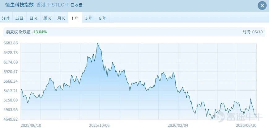 Today (June 10), Hong Kong stocks weakened further, with both the Hang Seng Index and Hang Seng Tech Index approaching their year-to-date lows. At the close, the Hang Seng Index stood at 24,407.96, down 157.94 points or more than 0.6%. The Hang Seng Tech Index closed at 4,724.79, down 44.82 points or 0.94%. Semiconductor-related stocks were the only bright spot in yesterday’s market, but today saw no standout sectors, with previously strong segments all entering correction. However, among major names, Tencent rose 2.74% and Meituan-W gained 2.33%, offering investors a glimmer of hope for the market ahead. Tencent announced that it has entered into subscription agreements with U.S. dollar note managers to issue U.S. dollar notes with a total principal amount of USD 2.45 billion under its medium-term note program, and separately with RMB note managers to issue RMB-denominated notes totaling RMB 15 billion. The company stated that net proceeds from each issuance, including the proposed notes, are intended for general corporate purposes. However, market analysts believe the fundraising is likely primarily aimed at investments in artificial intelligence (AI). Meituan rose more than 2% today. On the news front, Tabbit, Meituan’s AI-powered browser, will begin charging heavy users, though the standard version of Tabbit will remain free forever, while the professional...