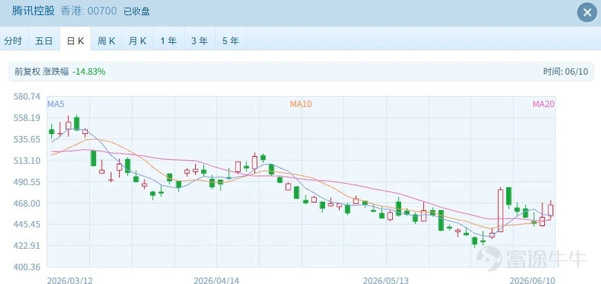 Today (June 10), Hong Kong stocks weakened further, with both the Hang Seng Index and Hang Seng Tech Index approaching their year-to-date lows. At the close, the Hang Seng Index stood at 24,407.96, down 157.94 points or more than 0.6%. The Hang Seng Tech Index closed at 4,724.79, down 44.82 points or 0.94%. Semiconductor-related stocks were the only bright spot in yesterday’s market, but today saw no standout sectors, with previously strong segments all entering correction. However, among major names, Tencent rose 2.74% and Meituan-W gained 2.33%, offering investors a glimmer of hope for the market ahead. Tencent announced that it has entered into subscription agreements with U.S. dollar note managers to issue U.S. dollar notes with a total principal amount of USD 2.45 billion under its medium-term note program, and separately with RMB note managers to issue RMB-denominated notes totaling RMB 15 billion. The company stated that net proceeds from each issuance, including the proposed notes, are intended for general corporate purposes. However, market analysts believe the fundraising is likely primarily aimed at investments in artificial intelligence (AI). Meituan rose more than 2% today. On the news front, Tabbit, Meituan’s AI-powered browser, will begin charging heavy users, though the standard version of Tabbit will remain free forever, while the professional...