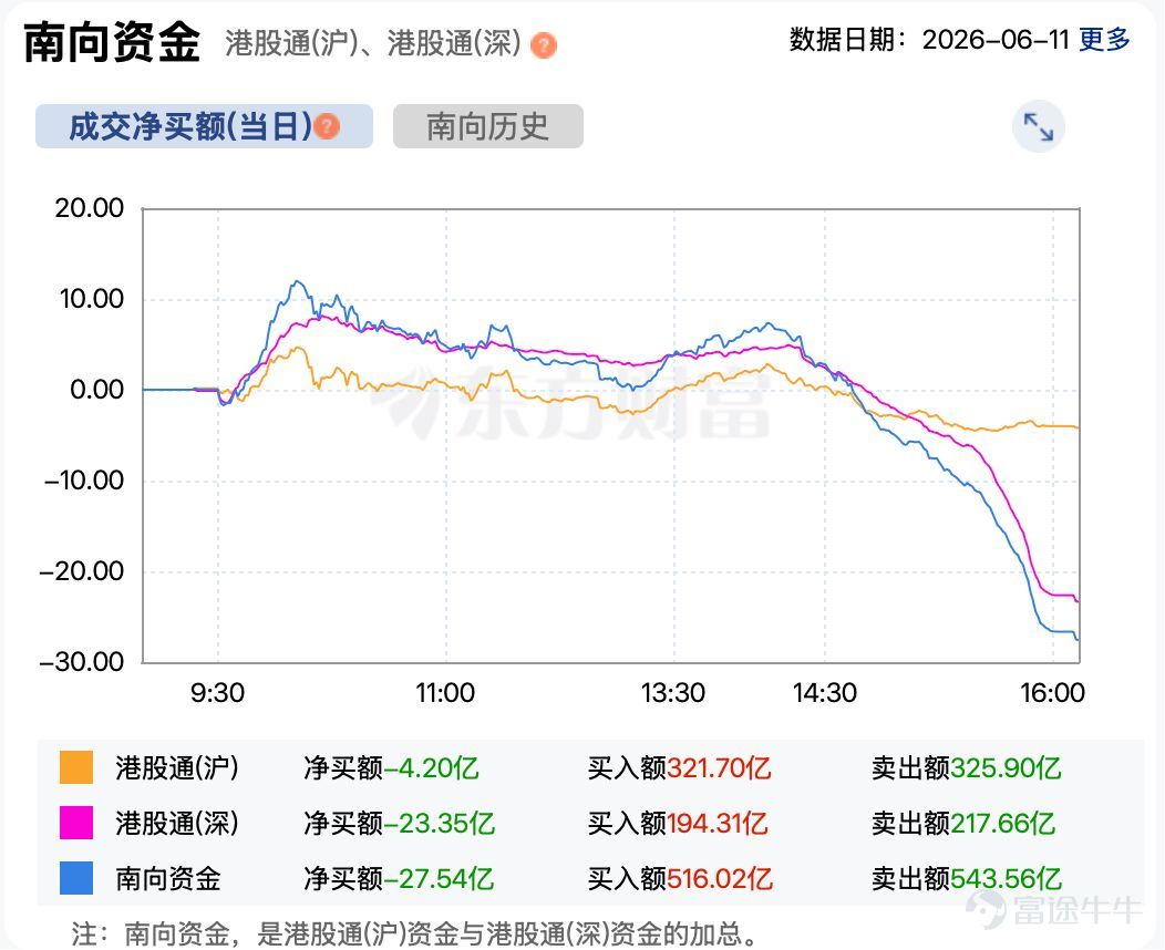 今日（6月11日），港股市場盤中創出年內新低，恒生指數盤中一度跌破24000點整數關口，隨後尾市有所回升。 截至收盤，恒生指數報24249.29點，下跌158.67點，跌幅0.65%。  恒生科技指數收盤報4655.74點，下跌69.05點，跌幅1.46%。  市場焦點方面，阿里巴巴-W（HK09988）跌超5%，京東集團-SW（HK09618）跌近3%。  消息面，今日北京市市場監督管理局約談淘寶（天貓）、京東、拼多多、抖音、小紅書5家電商平台，通報平台「內卷式」競爭綜合整治發現的第二批典型問題，主要包括促銷活動虛假宣傳、促銷規則制定與公示不規範、商品經營者信息未公示等問題，並提出整改要求。  半導體板塊逆勢高走，瀾起科技（HK06809）漲超5%。  消息面上，英偉達Vera Rubin（AI超級芯片平台）放量在即，全球存儲市場供應危機正急劇升溫。雲服務巨頭已將2027年全部長協產能鎖定一空，並提前啓動2028年供貨談判；OEM（原始設備製造商）明確通知模組廠商無額外產能可調，PC（個人電腦）內存佔比從12%...