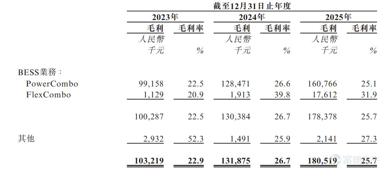 Shenzhen Cooper Energy Co., Ltd. (hereinafter referred to as 'Cooper Energy'), an energy storage system integrator, recently filed for a listing on the Hong Kong Stock Exchange. According to the prospectus (application version), Cooper Energy’s financial performance during the reporting period (2023–2025) benefited from declining prices of upstream raw materials such as battery cells. However, cell prices have risen sharply since October 2025. Meanwhile, the export tax rebate rate for battery products will be reduced to 6% starting April 2026 and fully eliminated from January 2027, which is expected to significantly impact Cooper Energy’s financial performance. Reporters from The Daily Economic News (hereinafter referred to as 'Daily Economic reporters') noted that in 2025, nearly 90% of Cooper Energy’s revenue came from overseas markets, while revenue from mainland China declined substantially year-over-year. In fact, especially in 2025, Cooper Energy experienced significant changes among its key customers—contradicting its prospectus statement that it 'maintained stable cooperation with major clients during the reporting period and achieved a high customer repurchase rate.' Rising raw material costs and adjusted tax rebate policies weigh on profitability The prospectus states that Cooper Energy is a leading provider of distributed BESS (Battery Energy Storage System) solutions focused on the utility sector. The company offers three product lines: PowerCombo, FlexCombo, and FlexCube....
