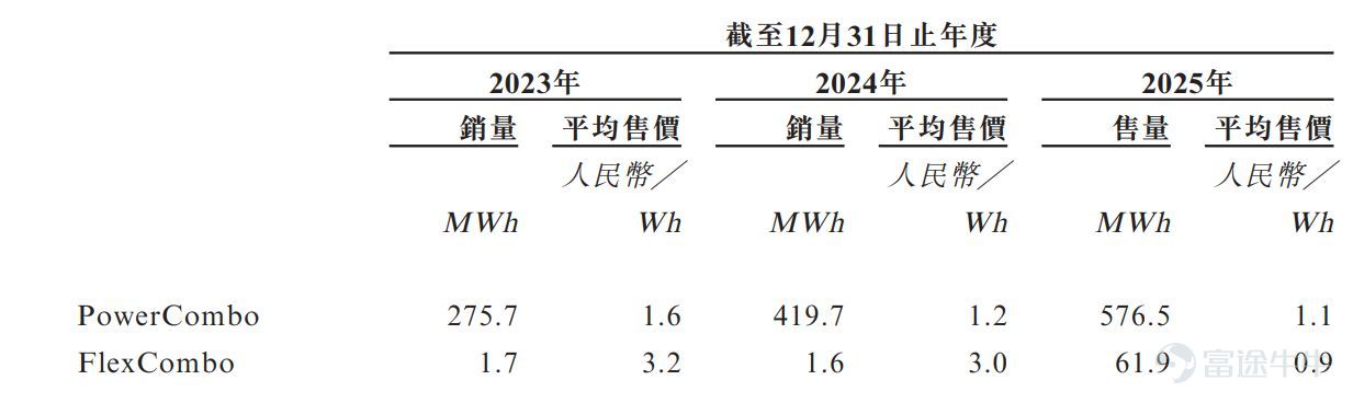 Shenzhen Cooper Energy Co., Ltd. (hereinafter referred to as 'Cooper Energy'), an energy storage system integrator, recently filed for a listing on the Hong Kong Stock Exchange. According to the prospectus (application version), Cooper Energy’s financial performance during the reporting period (2023–2025) benefited from declining prices of upstream raw materials such as battery cells. However, cell prices have risen sharply since October 2025. Meanwhile, the export tax rebate rate for battery products will be reduced to 6% starting April 2026 and fully eliminated from January 2027, which is expected to significantly impact Cooper Energy’s financial performance. Reporters from The Daily Economic News (hereinafter referred to as 'Daily Economic reporters') noted that in 2025, nearly 90% of Cooper Energy’s revenue came from overseas markets, while revenue from mainland China declined substantially year-over-year. In fact, especially in 2025, Cooper Energy experienced significant changes among its key customers—contradicting its prospectus statement that it 'maintained stable cooperation with major clients during the reporting period and achieved a high customer repurchase rate.' Rising raw material costs and adjusted tax rebate policies weigh on profitability The prospectus states that Cooper Energy is a leading provider of distributed BESS (Battery Energy Storage System) solutions focused on the utility sector. The company offers three product lines: PowerCombo, FlexCombo, and FlexCube....