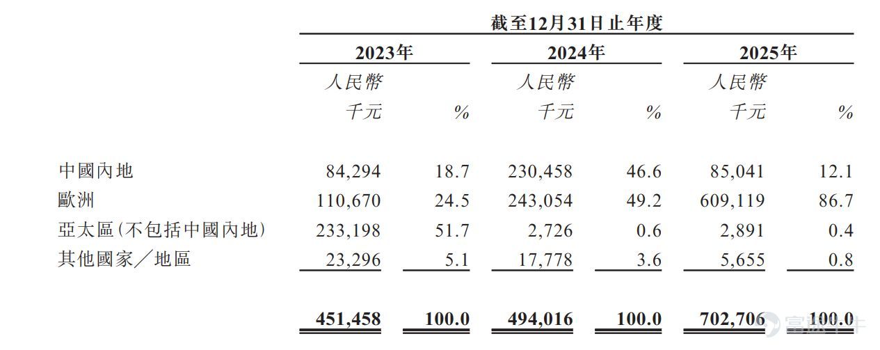 Shenzhen Cooper Energy Co., Ltd. (hereinafter referred to as 'Cooper Energy'), an energy storage system integrator, recently filed for a listing on the Hong Kong Stock Exchange. According to the prospectus (application version), Cooper Energy’s financial performance during the reporting period (2023–2025) benefited from declining prices of upstream raw materials such as battery cells. However, cell prices have risen sharply since October 2025. Meanwhile, the export tax rebate rate for battery products will be reduced to 6% starting April 2026 and fully eliminated from January 2027, which is expected to significantly impact Cooper Energy’s financial performance. Reporters from The Daily Economic News (hereinafter referred to as 'Daily Economic reporters') noted that in 2025, nearly 90% of Cooper Energy’s revenue came from overseas markets, while revenue from mainland China declined substantially year-over-year. In fact, especially in 2025, Cooper Energy experienced significant changes among its key customers—contradicting its prospectus statement that it 'maintained stable cooperation with major clients during the reporting period and achieved a high customer repurchase rate.' Rising raw material costs and adjusted tax rebate policies weigh on profitability The prospectus states that Cooper Energy is a leading provider of distributed BESS (Battery Energy Storage System) solutions focused on the utility sector. The company offers three product lines: PowerCombo, FlexCombo, and FlexCube....