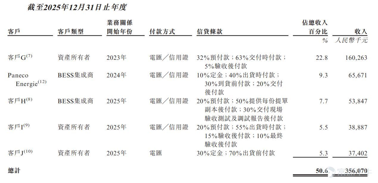 Shenzhen Cooper Energy Co., Ltd. (hereinafter referred to as 'Cooper Energy'), an energy storage system integrator, recently filed for a listing on the Hong Kong Stock Exchange. According to the prospectus (application version), Cooper Energy’s financial performance during the reporting period (2023–2025) benefited from declining prices of upstream raw materials such as battery cells. However, cell prices have risen sharply since October 2025. Meanwhile, the export tax rebate rate for battery products will be reduced to 6% starting April 2026 and fully eliminated from January 2027, which is expected to significantly impact Cooper Energy’s financial performance. Reporters from The Daily Economic News (hereinafter referred to as 'Daily Economic reporters') noted that in 2025, nearly 90% of Cooper Energy’s revenue came from overseas markets, while revenue from mainland China declined substantially year-over-year. In fact, especially in 2025, Cooper Energy experienced significant changes among its key customers—contradicting its prospectus statement that it 'maintained stable cooperation with major clients during the reporting period and achieved a high customer repurchase rate.' Rising raw material costs and adjusted tax rebate policies weigh on profitability The prospectus states that Cooper Energy is a leading provider of distributed BESS (Battery Energy Storage System) solutions focused on the utility sector. The company offers three product lines: PowerCombo, FlexCombo, and FlexCube....