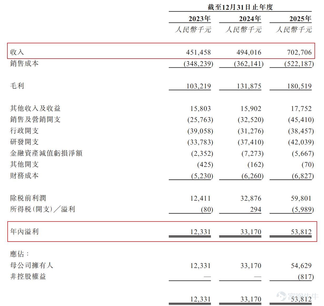 Shenzhen Cooper Energy Co., Ltd. (hereinafter referred to as 'Cooper Energy'), an energy storage system integrator, recently filed for a listing on the Hong Kong Stock Exchange. According to the prospectus (application version), Cooper Energy’s financial performance during the reporting period (2023–2025) benefited from declining prices of upstream raw materials such as battery cells. However, cell prices have risen sharply since October 2025. Meanwhile, the export tax rebate rate for battery products will be reduced to 6% starting April 2026 and fully eliminated from January 2027, which is expected to significantly impact Cooper Energy’s financial performance. Reporters from The Daily Economic News (hereinafter referred to as 'Daily Economic reporters') noted that in 2025, nearly 90% of Cooper Energy’s revenue came from overseas markets, while revenue from mainland China declined substantially year-over-year. In fact, especially in 2025, Cooper Energy experienced significant changes among its key customers—contradicting its prospectus statement that it 'maintained stable cooperation with major clients during the reporting period and achieved a high customer repurchase rate.' Rising raw material costs and adjusted tax rebate policies weigh on profitability The prospectus states that Cooper Energy is a leading provider of distributed BESS (Battery Energy Storage System) solutions focused on the utility sector. The company offers three product lines: PowerCombo, FlexCombo, and FlexCube....