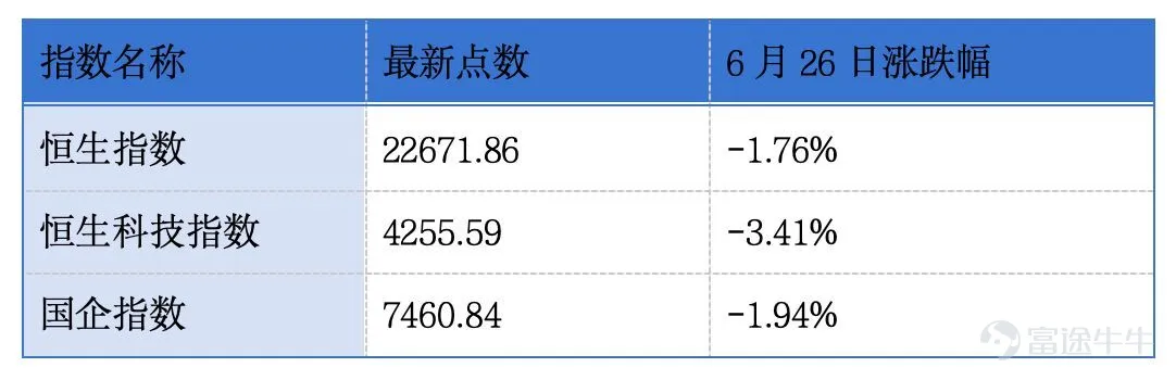 |2026年6月29日 星期一| NO.1 十家企業遞表港交所 據港交所披露,6月25日,環球園藝有限公司、維健國際控股集團有限公司、神基製藥有限公司、杭州靈卡科技股份有限公司已向港交所主板遞交上市申請。6月26日,復星安特金(成都)生物製藥股份有限公司、深圳華大北斗科技股份有限公司、深圳麥格米特電氣股份有限公司(SZ002851)、浙江新瑞立汽配股份有限公司、大秦數字能源技術股份有限公司、上海聯泰科技股份有限公司已向港交所主板遞交上市申請。 點評:醫藥、數字科技、衛星導航、電氣設備等領域實體企業借力港股拓展國際融資,持續豐富港股產業上市梯隊,凸顯兩地資本市場聯動價值。 NO.2 永康控股通過港交所聆訊 據港交所6月26日披露,永康控股有限公司(以下簡稱永康控股)已通過港交所主板上市聆訊。據招股書,按2025年的集裝箱吞吐量計算,永康控股是新加坡領先的以及東南亞第二大的集裝箱堆場營運商,市佔率分別爲16.2%及5.9%。公司主要爲在東盟地區及中國營運的集裝箱航運公司和集裝箱租賃公司提供服務。 點...