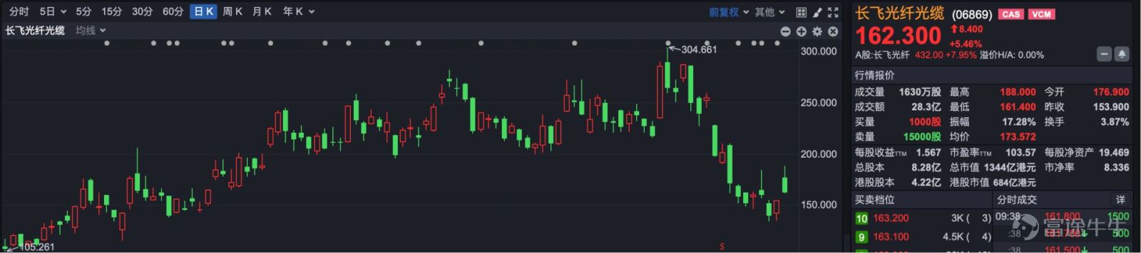 On the morning of July 15, South Korean equities surged sharply, spurring a strong rebound in Hong Kong stocks during early trading. At the market open, the Hang Seng Index stood at 24,551.34 points, up 210.61 points or 0.87%.  The Hang Seng Tech Index opened at 4,716.18 points, rising 36.72 points or 0.78%. Overseas markets saw the South Korea KOSPI index jump more than 3% at the open, with gains later expanding to over 6%. On the news front, SK Hynix’s American Depositary Receipts (ADRs) soared more than 27% overnight, fueling sharp gains in South Korea’s major memory chip makers. In early trading, SK Hynix rose over 11%, while Samsung Electronics gained more than 6%. Among today’s Hong Kong market highlights, fiber-optic industry leader YOFC (HK06869) surged more than 16% in early trading before paring some gains.  YOFC stated that during the reporting period, accelerated construction of computing power data centers drove sustained growth in demand for new fiber-optic cable products both domestically and overseas, continuously improving the industry’s supply-demand dynamics. Leveraging its globally leading industry position, the company seized international market opportunities, aggressively expanded its computing-power-data-center-related business, and achieved significant client expansion, product mix optimization, and profitability enhancement, resulting in a substantial year-over-year increase in operating performance. Additionally, leading pharmaceutical companies also received positive news, with Joinn Laboratories (HK06127) rising more than 10%.  On July 15, Joinn Laboratories released a preliminary earnings announcement for the first half of the year, forecasting net profit in the range of RMB 600 million to RMB 900 million...