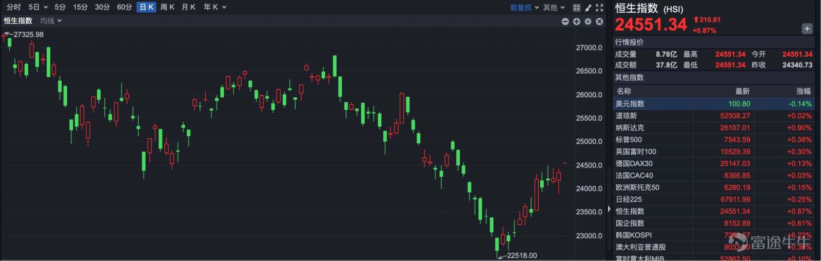 On the morning of July 15, South Korean equities surged sharply, spurring a strong rebound in Hong Kong stocks during early trading. At the market open, the Hang Seng Index stood at 24,551.34 points, up 210.61 points or 0.87%.  The Hang Seng Tech Index opened at 4,716.18 points, rising 36.72 points or 0.78%. Overseas markets saw the South Korea KOSPI index jump more than 3% at the open, with gains later expanding to over 6%. On the news front, SK Hynix’s American Depositary Receipts (ADRs) soared more than 27% overnight, fueling sharp gains in South Korea’s major memory chip makers. In early trading, SK Hynix rose over 11%, while Samsung Electronics gained more than 6%. Among today’s Hong Kong market highlights, fiber-optic industry leader YOFC (HK06869) surged more than 16% in early trading before paring some gains.  YOFC stated that during the reporting period, accelerated construction of computing power data centers drove sustained growth in demand for new fiber-optic cable products both domestically and overseas, continuously improving the industry’s supply-demand dynamics. Leveraging its globally leading industry position, the company seized international market opportunities, aggressively expanded its computing-power-data-center-related business, and achieved significant client expansion, product mix optimization, and profitability enhancement, resulting in a substantial year-over-year increase in operating performance. Additionally, leading pharmaceutical companies also received positive news, with Joinn Laboratories (HK06127) rising more than 10%.  On July 15, Joinn Laboratories released a preliminary earnings announcement for the first half of the year, forecasting net profit in the range of RMB 600 million to RMB 900 million...