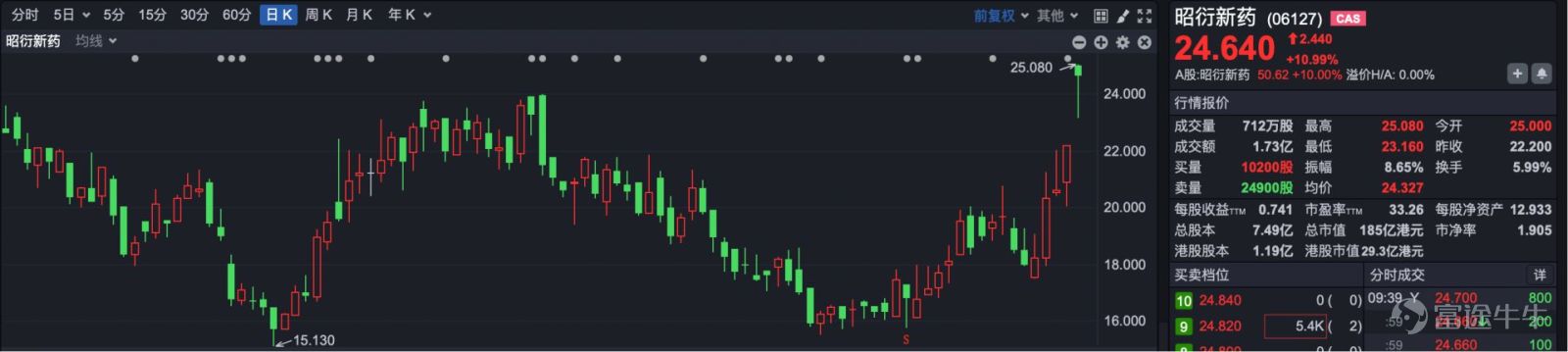 On the morning of July 15, South Korean equities surged sharply, spurring a strong rebound in Hong Kong stocks during early trading. At the market open, the Hang Seng Index stood at 24,551.34 points, up 210.61 points or 0.87%.  The Hang Seng Tech Index opened at 4,716.18 points, rising 36.72 points or 0.78%. Overseas markets saw the South Korea KOSPI index jump more than 3% at the open, with gains later expanding to over 6%. On the news front, SK Hynix’s American Depositary Receipts (ADRs) soared more than 27% overnight, fueling sharp gains in South Korea’s major memory chip makers. In early trading, SK Hynix rose over 11%, while Samsung Electronics gained more than 6%. Among today’s Hong Kong market highlights, fiber-optic industry leader YOFC (HK06869) surged more than 16% in early trading before paring some gains.  YOFC stated that during the reporting period, accelerated construction of computing power data centers drove sustained growth in demand for new fiber-optic cable products both domestically and overseas, continuously improving the industry’s supply-demand dynamics. Leveraging its globally leading industry position, the company seized international market opportunities, aggressively expanded its computing-power-data-center-related business, and achieved significant client expansion, product mix optimization, and profitability enhancement, resulting in a substantial year-over-year increase in operating performance. Additionally, leading pharmaceutical companies also received positive news, with Joinn Laboratories (HK06127) rising more than 10%.  On July 15, Joinn Laboratories released a preliminary earnings announcement for the first half of the year, forecasting net profit in the range of RMB 600 million to RMB 900 million...
