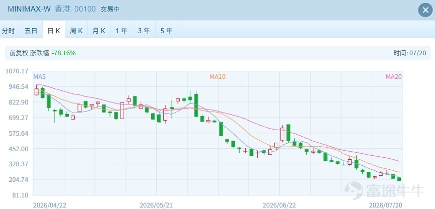 今日（7月20日），港股大模型龍頭智譜（HK02513）再度遭遇沉重打擊。繼上週五下跌28%之後，今日盤中再度跌超16%，股價跌破1000港元大關。 2026年6月下旬以來，港股AI大模型賽道迎來估值劇烈重構，龍頭股估值泡沫快速出清。作爲港股大模型雙雄之一的智譜在創下2980港元歷史天價後持續下跌，短短一個月就從高位回撤超66%，市值大幅縮水。與此同時，另一龍頭MiniMax（HK00100）跌幅更大，股價較歷史高點近乎腰斬後再腰斬，瀕臨發行價。港股大模型板塊集體陷入深度調整。 大模型「雙雄」股價大跌的背後，究竟是估值泡沫的破滅，還是遭遇殘酷的競爭衝擊？ 疊加7月配售投資者普遍浮虧、限售股解禁壓力衝擊，以及月之暗面Kimi K3頂級開源模型問世帶來的技術碾壓，港股AI（人工智能）賽道投資邏輯徹底生變。 行情極速走弱：大模型「雙雄」變「雙熊」 本輪港股AI大模型股調整始於6月22日，當日智譜股價觸及2980港元的歷史天花板，彼時市場對國產大模型的商業化前景、技術迭代空間抱有極高預期，賽道估值持續衝高。但自此之後，個股行情持續...