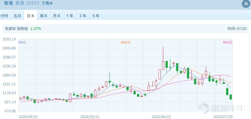 今日（7月20日），港股大模型龍頭智譜（HK02513）再度遭遇沉重打擊。繼上週五下跌28%之後，今日盤中再度跌超16%，股價跌破1000港元大關。 2026年6月下旬以來，港股AI大模型賽道迎來估值劇烈重構，龍頭股估值泡沫快速出清。作爲港股大模型雙雄之一的智譜在創下2980港元歷史天價後持續下跌，短短一個月就從高位回撤超66%，市值大幅縮水。與此同時，另一龍頭MiniMax（HK00100）跌幅更大，股價較歷史高點近乎腰斬後再腰斬，瀕臨發行價。港股大模型板塊集體陷入深度調整。 大模型「雙雄」股價大跌的背後，究竟是估值泡沫的破滅，還是遭遇殘酷的競爭衝擊？ 疊加7月配售投資者普遍浮虧、限售股解禁壓力衝擊，以及月之暗面Kimi K3頂級開源模型問世帶來的技術碾壓，港股AI（人工智能）賽道投資邏輯徹底生變。 行情極速走弱：大模型「雙雄」變「雙熊」 本輪港股AI大模型股調整始於6月22日，當日智譜股價觸及2980港元的歷史天花板，彼時市場對國產大模型的商業化前景、技術迭代空間抱有極高預期，賽道估值持續衝高。但自此之後，個股行情持續...