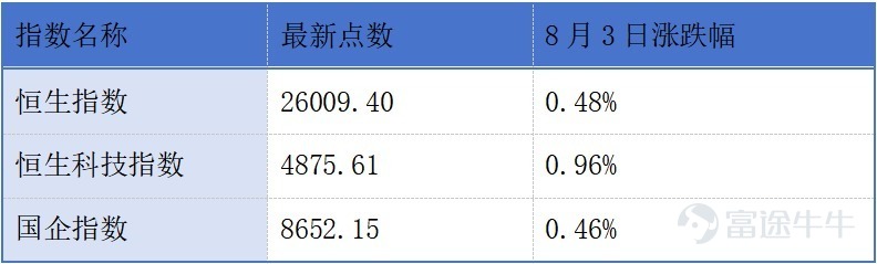 ｜2026年8月4日 星期二｜ NO.1 聯想控股預計上半年淨利潤同比增長不低於186% 8月3日，聯想控股（HK03396）公告稱，預期集團於截至2026年6月30日止6個月將取得歸屬於公司權益持有人的淨利潤不少於20億元，與2025年同期的6.99億元相比，將實現不低於186%的增長。 點評：該預期增長主要受益於資本市場回暖，公司產業孵化與投資板塊的投資業務扭虧爲盈。 NO.2 如祺出行預計上半年虧損同比收窄不少於40% 8月3日，如祺出行（HK09680）公告稱，2026年上半年，預期集團將取得綜合收入不少於39億元，同比增長不少於132.6%；取得公司權益股東應占綜合虧損淨額不多於7500萬元，較2025年同期虧損大幅減少不少於5000萬元，減幅不少於40.0%。 點評：網約車訂單規模擴張、技術服務業務放量帶動如祺出行上半年營收大增，營運效率改善、成本結構優化推動毛利提升。 NO.3 藥明康德上半年母公司持有者應占淨溢利同比增長33.7% 8月3日，藥明康德（HK02359，SH603259）公告稱...