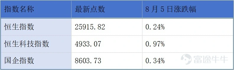 |2026年8月6日 星期四| NO.1 雲動智能再次遞表港交所 據港交所披露,8月4日,杭州雲動智能汽車技術股份有限公司(以下簡稱雲動智能)已向港交所主板遞交上市申請,中金公司爲獨家保薦人。該公司曾於2026年1月19日遞表港交所。雲動智能是中國車載智能網聯解決方案行業的領先國產供應商。 點評:雲動智能在車載通信、緊急呼叫賽道已佔據靠前市場地位,但行業競爭激烈、技術迭代快等因素仍是公司需要面對的現實挑戰。 NO.2 大酒店上半年扭虧爲盈至2300萬港元 8月5日,半島酒店的母公司大酒店(HK00045)公告稱,2026年上半年,集團取得營運收入35.34億港元,同比增加8%;股東應占盈利2300萬港元,去年同期錄得虧損2.89億港元;每股盈利0.01港元。 點評:業績增長主要受惠於大中華地區及美國的酒店業務表現轉強、歐洲兩間新酒店物業持續提升營運表現,也包括審慎的定價策略以及嚴格的成本控制。 NO.3 統一企業中國上半年公司權益持有人應占溢利同比增加9% 8月5日,統一企業中國(HK00220)公告稱,20...