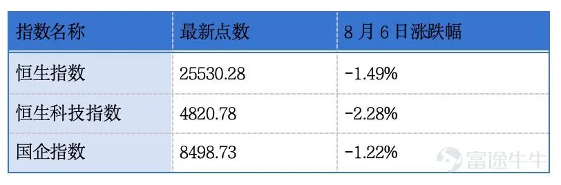 |2026年8月7日 星期五| NO.1 MiniMax「入通」首日收漲17.10% 8月6日,國產大模型公司MiniMax(HK00100)正式被調入港股通標的範圍,由此獲得內地投資者通過港股通交易的資格。8月6日盤中,MiniMax股價一度上漲超20%。截至當日收盤,MiniMax報297.20港元/股,漲17.10%,總市值1038億港元。 點評:MiniMax正式納入港股通,打開內地南向資金投資通道,股價迎來顯著反應,流動性得到改善。國產大模型行業競爭激烈,技術迭代、商業化落地才是支撐長期估值的核心根基。 NO.2 湯臣集團預計中期股東應占除稅後綜合溢利同比下跌約85%至90% 8月6日,湯臣集團(HK00258)公告稱,預期集團截至2026年6月30日止6個月的股東應占除稅後綜合溢利將較2025年同期的7.82億港元取得大幅下跌約85%至90%。 點評:去年同期,集團位於上海的住宅發展項目湯臣君品第一期中約90%的已售單位交付後,確認了可觀的銷售收益。而在2026年,除在回顧期間確認湯臣...