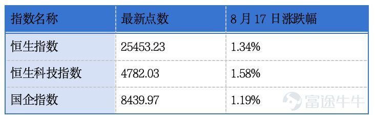 ｜2026年8月18日 星期二｜ NO.1 湖南裕能遞表港交所 據港交所8月17日披露，湖南裕能新能源電池材料股份有限公司（以下簡稱湖南裕能，SZ301358）已向港交所主板遞交上市申請。據招股書，湖南裕能是一家兼具技術創新與先進製造能力的全球領先的新能源材料公司，專注於磷酸鹽正極材料（主要是磷酸鐵鋰）的研發、生產和銷售，致力於爲全球新能源客戶提供高性能、高一致性、高性價比的正極材料。 點評：湖南裕能爲國內新能源正極材料龍頭企業，但受鋰價影響，業績具備較強週期性。近年，公司積極拓展海外市場與包括西班牙生產基地在內的海外產能，赴港上市將爲其海外佈局提供有力支撐。 NO.2 梅卡曼德通過港交所聆訊 據港交所8月16日披露，梅卡曼德（雄安）機器人科技股份有限公司（以下簡稱梅卡曼德）已通過港交所主板上市聆訊。據招股書，梅卡曼德是一家智能機器人組件供應商，產品已部署於終端客戶生產及運營流程所使用的設備中，主要服務來自汽車、新能源、消費電子、物流、教育及通用製造行業的終端客戶。公司採用以產品爲中心的商業模式，絕大部分收入來自標準化硬件和軟件產品...