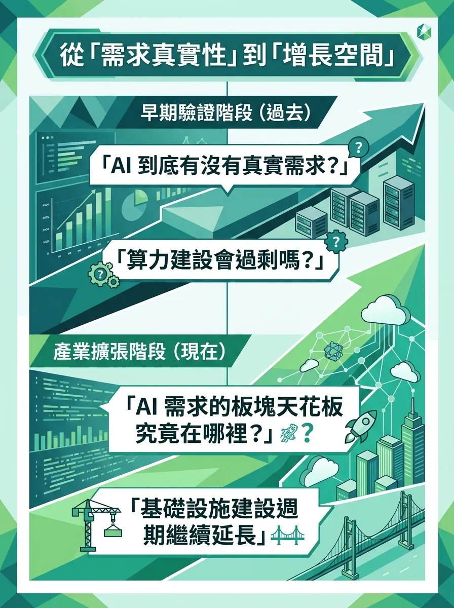 北京時間8月27日凌晨,美股三大股指小幅收跌,其中道指 $道瓊斯指數 (.DJI.US)$ 下跌0.21%,納指 $納斯達克綜合指數 (.IXIC.US)$ 下跌0.08%,標普500指數 $標普500指數 (.SPX.US)$ 下跌0.02%,顯示出市場整體風險偏好偏向謹慎。在此背景下,英偉達公佈了最新業績。 與此前數個季度業績發佈後股價遭遇利好兌現、甚至引發科技股連續回調的情況不同,本次業績公佈後股價表現相對企穩。這一盤面反饋促使市場重新思考:在整體風險偏好平淡的背景下,資金爲何依然願意爲AI基礎設施板塊提供估值溢價? 一、市場邏輯的範式跨越:從「需求真實性」到「增長天花板」 回顧過去幾個季度,資本市場在面對AI板塊時呈現出一種矛盾的心態:一方面,算力龍頭持續交出亮眼成績單;另一方面,二級市場的股價反應卻趨於平淡甚至引發回調。這種現象的本質在於,資本市場從來不爲過去的歷史業績定價,而是爲未來的增長預期定價。對於處於產業核心地位的龍頭企業而言,單純實現超預期早已成爲市場默認的基準線,超預期本身已無法持續打動極具前瞻性的機構投...
