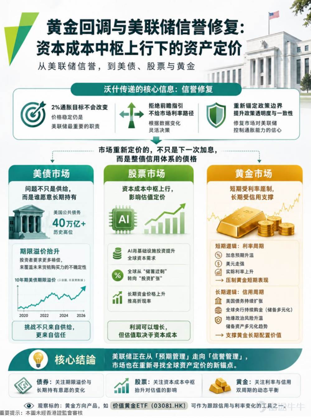 傑克遜霍爾年會上，聯儲局主席沃什的鷹派表態迅速成爲全球市場關注的焦點。市場最直觀的反應是美元走強、黃金回調、短端美債收益率大幅上升，而9月加息預期也明顯升溫。 但如果把視角僅僅停留在「9月是否加息25點子」，或許會錯過這次講話更重要的意義。 從資產價格表現來看，美股並未出現類似2022年的恐慌性調整，長端美債利率反而相對剋制。市場似乎並不擔心鷹派本身：當美國財政赤字擴張、AI資本開支激增、長期利率中樞抬升時，聯儲局是否仍然具備穩定通脹預期和維護貨幣信譽的能力。 換句話說，市場重新定價的，未必是下一次加息，而是整個信用體系的價格。 🛡️市場定價的或許不是加息，而是聯儲局信譽 沃什此次講話最受關注的內容，是其再次強調2%的通脹目標不會改變，並明確表示價格穩定仍然是聯儲局當前最重要的職責。 從表面上看，這似乎只是一次典型的鷹派表態。但市場的反應卻透露出更多信息。講話之後，短端利率快速上行，而長端利率並未同步失控，美股也沒有出現劇烈拋售。這說明投資者關注的重點已經不再是單純的利率變化，而是長期通脹預期是否能夠重新被錨定。 事實上，過去幾個月...