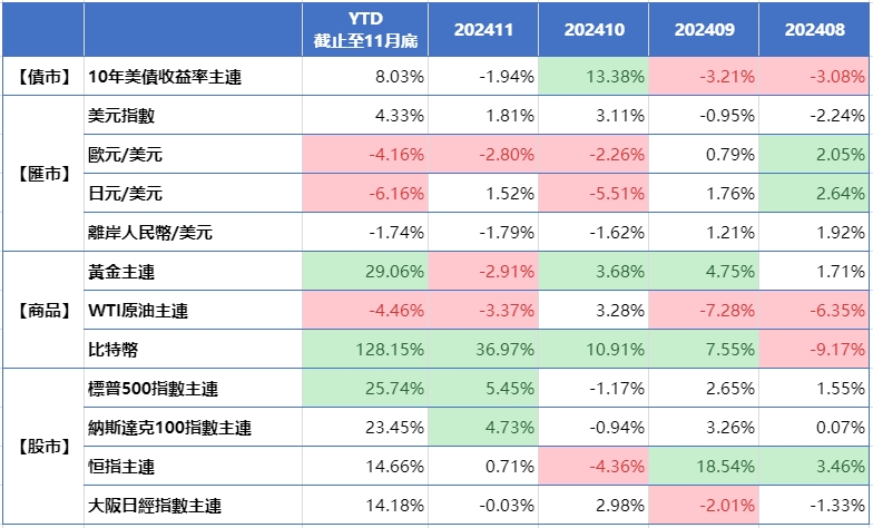 Looking ahead to the beginning of the month | The central bank interest rate decision drama is coming, global assets face a big challenge at the end of the year.