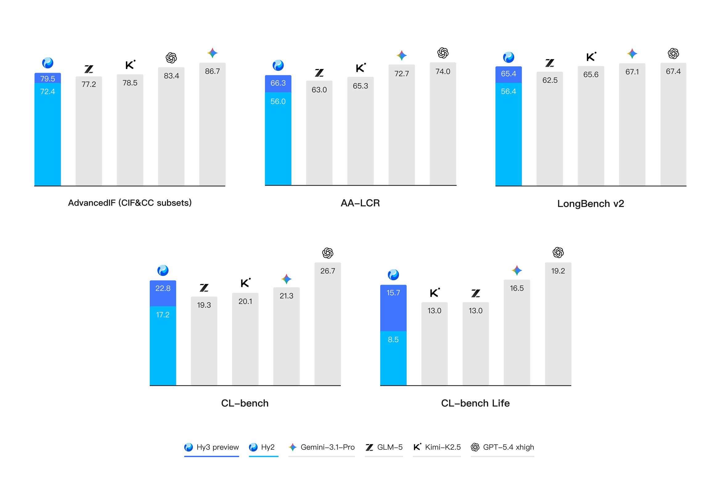Tencent HunYuan Hy3 preview released and open-sourced: The first model after HunYuan's reconstruction, with significantly enhanced Agent capabilities