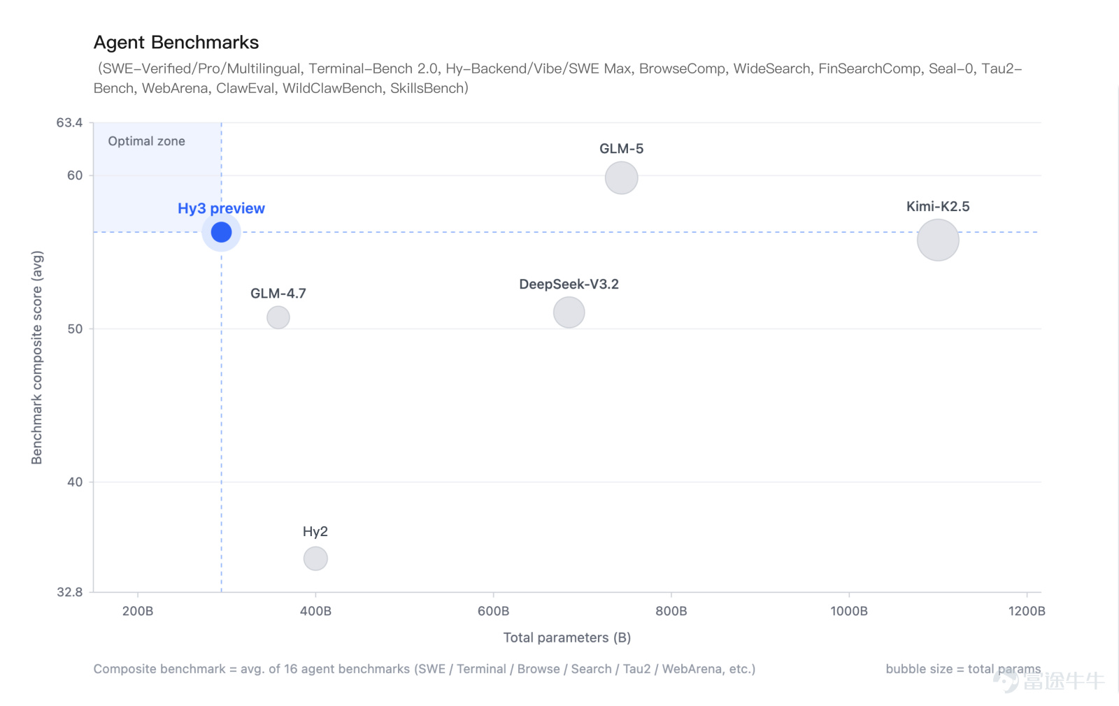 On April 23, the Tencent HunYuan Hy3 preview language model was released and open-sourced. This is a hybrid expert model that integrates fast and slow thinking, with a total of 295 billion parameters, 21 billion activated parameters, and supports a maximum context length of 256K tokens. It is the first model trained after HunYuan’s reconstruction and also the smartest model developed by HunYuan to date. It has achieved significant improvements in complex reasoning, instruction following, contextual learning, coding, agent capabilities, and inference performance. In February 2026, Tencent HunYuan rebuilt its pre-training and reinforcement learning infrastructure, along with three principles for pursuing model practicality: 1. Systematized capabilities: No preference for specialization, as even a single application such as a code agent involves deep collaboration across various capabilities like reasoning, long-form text, instructions, dialogue, coding, tools, and more. 2. Authentic evaluation: Actively stepping away from public leaderboards that are easily 'gamed,' assessing and improving the model’s real-world effectiveness through self-created questions, the latest exams, human evaluations, product beta tests, and other methods. 3. Cost-performance balance: Practicality cannot be separated from commercial viability. By deeply integrating model architecture and inference framework design, the cost of tasks has been drastically reduced, making intelligence both affordable and effective. Hy3 preview can be seen as the starting point for HunYuan’s rapid exploration of large-scale practical models aimed at solving real-world problems. Tencent's Chief AI Scientist, Shunyu Yao, stated that Hy...