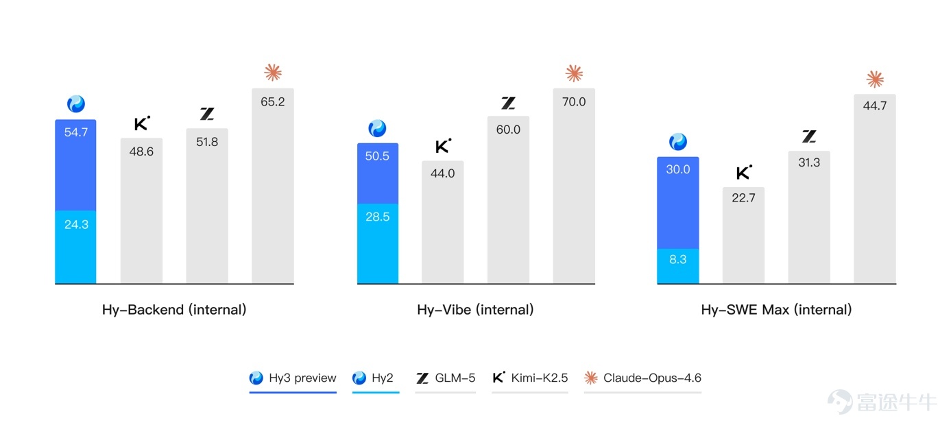 On April 23, the Tencent HunYuan Hy3 preview language model was released and open-sourced. This is a hybrid expert model that integrates fast and slow thinking, with a total of 295 billion parameters, 21 billion activated parameters, and supports a maximum context length of 256K tokens. It is the first model trained after HunYuan’s reconstruction and also the smartest model developed by HunYuan to date. It has achieved significant improvements in complex reasoning, instruction following, contextual learning, coding, agent capabilities, and inference performance. In February 2026, Tencent HunYuan rebuilt its pre-training and reinforcement learning infrastructure, along with three principles for pursuing model practicality: 1. Systematized capabilities: No preference for specialization, as even a single application such as a code agent involves deep collaboration across various capabilities like reasoning, long-form text, instructions, dialogue, coding, tools, and more. 2. Authentic evaluation: Actively stepping away from public leaderboards that are easily 'gamed,' assessing and improving the model’s real-world effectiveness through self-created questions, the latest exams, human evaluations, product beta tests, and other methods. 3. Cost-performance balance: Practicality cannot be separated from commercial viability. By deeply integrating model architecture and inference framework design, the cost of tasks has been drastically reduced, making intelligence both affordable and effective. Hy3 preview can be seen as the starting point for HunYuan’s rapid exploration of large-scale practical models aimed at solving real-world problems. Tencent's Chief AI Scientist, Shunyu Yao, stated that Hy...