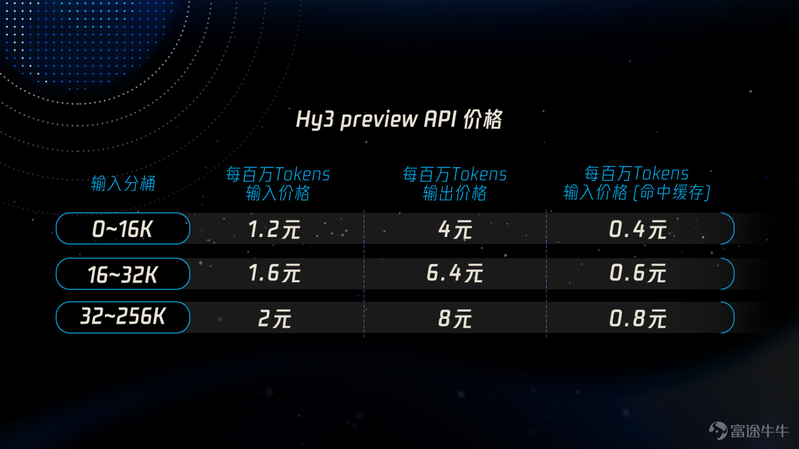 On April 23, the Tencent HunYuan Hy3 preview language model was released and open-sourced. This is a hybrid expert model that integrates fast and slow thinking, with a total of 295 billion parameters, 21 billion activated parameters, and supports a maximum context length of 256K tokens. It is the first model trained after HunYuan’s reconstruction and also the smartest model developed by HunYuan to date. It has achieved significant improvements in complex reasoning, instruction following, contextual learning, coding, agent capabilities, and inference performance. In February 2026, Tencent HunYuan rebuilt its pre-training and reinforcement learning infrastructure, along with three principles for pursuing model practicality: 1. Systematized capabilities: No preference for specialization, as even a single application such as a code agent involves deep collaboration across various capabilities like reasoning, long-form text, instructions, dialogue, coding, tools, and more. 2. Authentic evaluation: Actively stepping away from public leaderboards that are easily 'gamed,' assessing and improving the model’s real-world effectiveness through self-created questions, the latest exams, human evaluations, product beta tests, and other methods. 3. Cost-performance balance: Practicality cannot be separated from commercial viability. By deeply integrating model architecture and inference framework design, the cost of tasks has been drastically reduced, making intelligence both affordable and effective. Hy3 preview can be seen as the starting point for HunYuan’s rapid exploration of large-scale practical models aimed at solving real-world problems. Tencent's Chief AI Scientist, Shunyu Yao, stated that Hy...