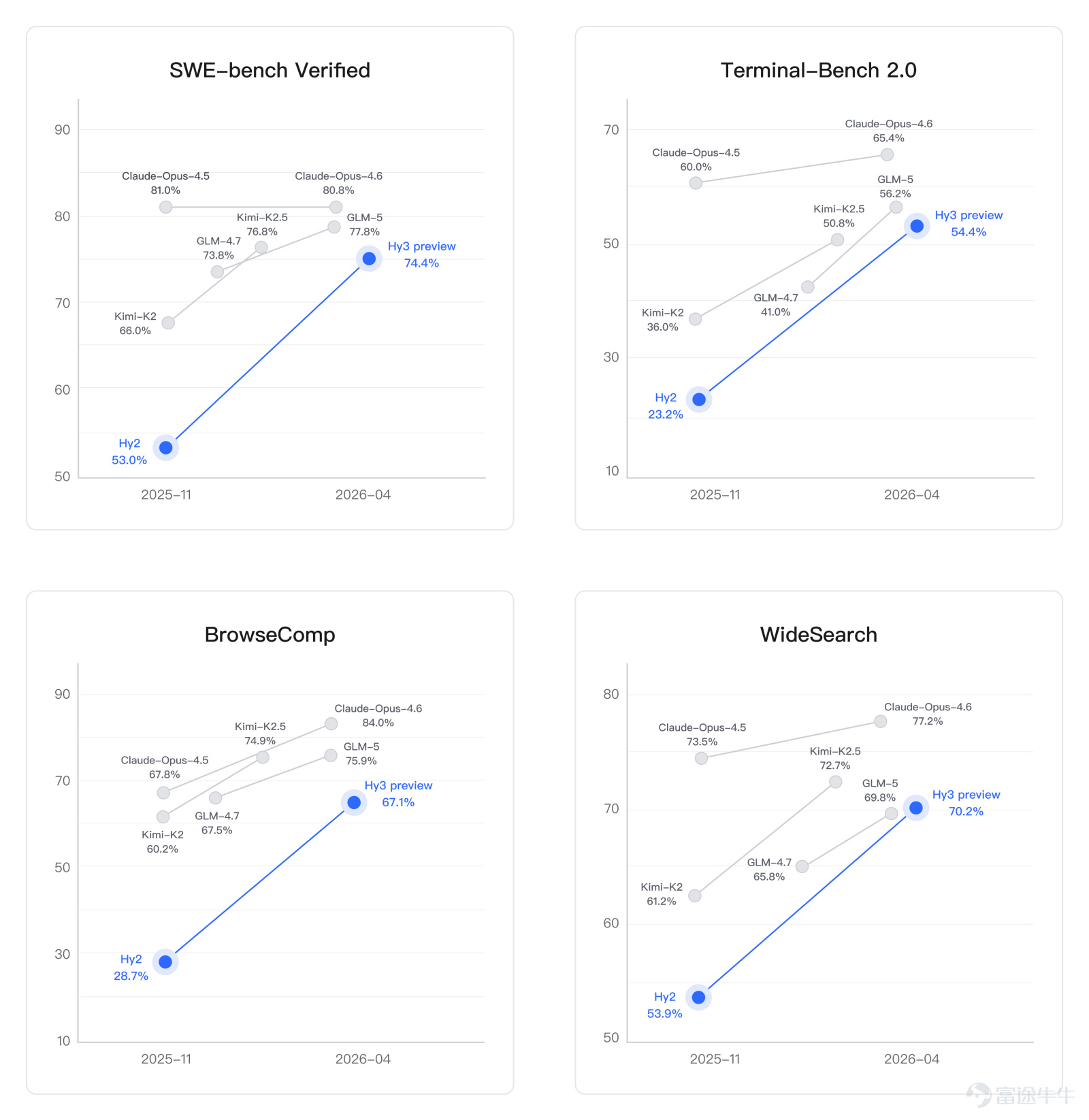 On April 23, the Tencent HunYuan Hy3 preview language model was released and open-sourced. This is a hybrid expert model that integrates fast and slow thinking, with a total of 295 billion parameters, 21 billion activated parameters, and supports a maximum context length of 256K tokens. It is the first model trained after HunYuan’s reconstruction and also the smartest model developed by HunYuan to date. It has achieved significant improvements in complex reasoning, instruction following, contextual learning, coding, agent capabilities, and inference performance. In February 2026, Tencent HunYuan rebuilt its pre-training and reinforcement learning infrastructure, along with three principles for pursuing model practicality: 1. Systematized capabilities: No preference for specialization, as even a single application such as a code agent involves deep collaboration across various capabilities like reasoning, long-form text, instructions, dialogue, coding, tools, and more. 2. Authentic evaluation: Actively stepping away from public leaderboards that are easily 'gamed,' assessing and improving the model’s real-world effectiveness through self-created questions, the latest exams, human evaluations, product beta tests, and other methods. 3. Cost-performance balance: Practicality cannot be separated from commercial viability. By deeply integrating model architecture and inference framework design, the cost of tasks has been drastically reduced, making intelligence both affordable and effective. Hy3 preview can be seen as the starting point for HunYuan’s rapid exploration of large-scale practical models aimed at solving real-world problems. Tencent's Chief AI Scientist, Shunyu Yao, stated that Hy...