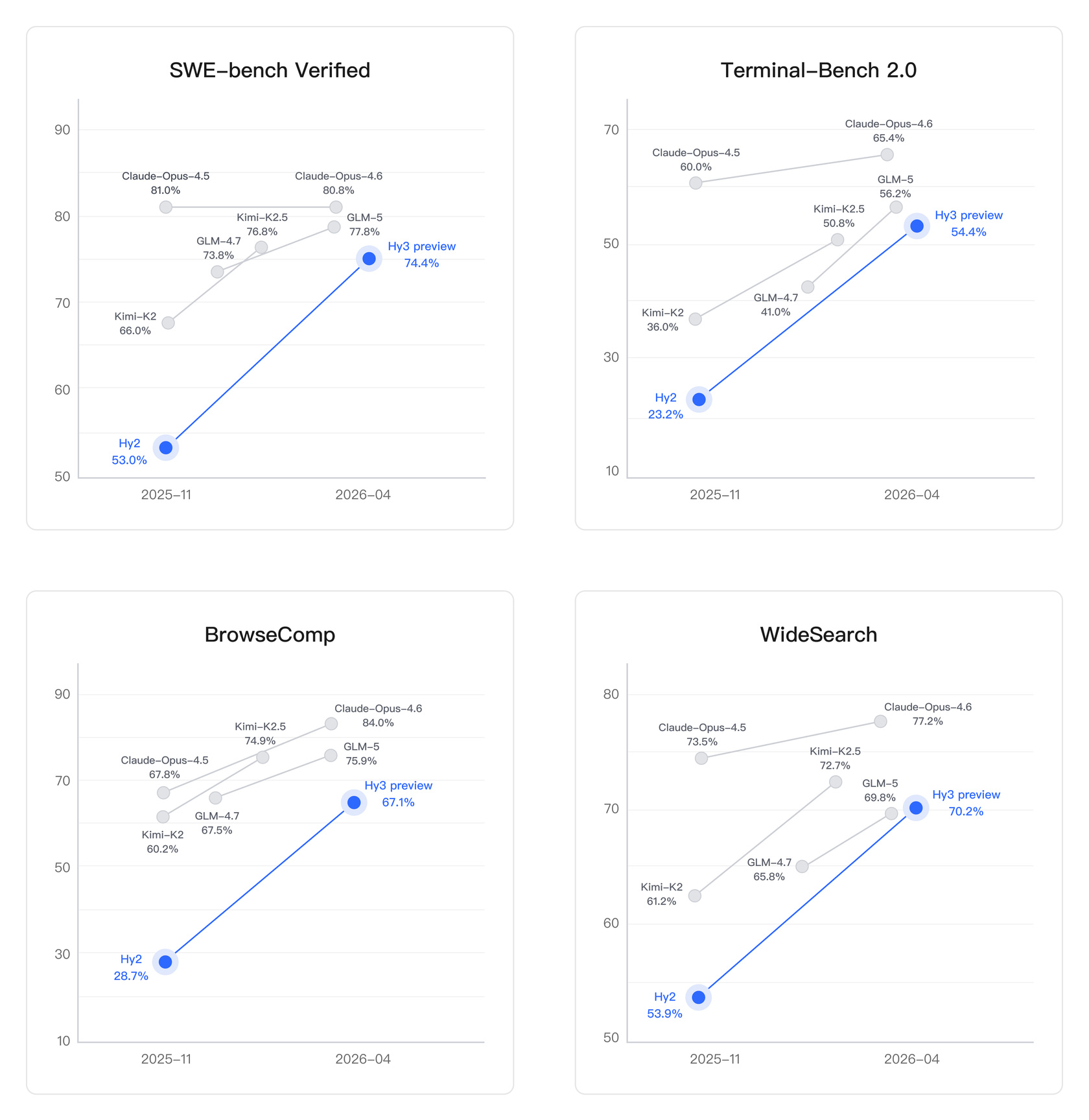 Tencent HunYuan Hy3 preview released and open-sourced: The first model after HunYuan's reconstruction, with significantly enhanced Agent capabilities
