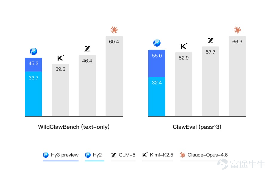 On April 23, the Tencent HunYuan Hy3 preview language model was released and open-sourced. This is a hybrid expert model that integrates fast and slow thinking, with a total of 295 billion parameters, 21 billion activated parameters, and supports a maximum context length of 256K tokens. It is the first model trained after HunYuan’s reconstruction and also the smartest model developed by HunYuan to date. It has achieved significant improvements in complex reasoning, instruction following, contextual learning, coding, agent capabilities, and inference performance. In February 2026, Tencent HunYuan rebuilt its pre-training and reinforcement learning infrastructure, along with three principles for pursuing model practicality: 1. Systematized capabilities: No preference for specialization, as even a single application such as a code agent involves deep collaboration across various capabilities like reasoning, long-form text, instructions, dialogue, coding, tools, and more. 2. Authentic evaluation: Actively stepping away from public leaderboards that are easily 'gamed,' assessing and improving the model’s real-world effectiveness through self-created questions, the latest exams, human evaluations, product beta tests, and other methods. 3. Cost-performance balance: Practicality cannot be separated from commercial viability. By deeply integrating model architecture and inference framework design, the cost of tasks has been drastically reduced, making intelligence both affordable and effective. Hy3 preview can be seen as the starting point for HunYuan’s rapid exploration of large-scale practical models aimed at solving real-world problems. Tencent's Chief AI Scientist, Shunyu Yao, stated that Hy...