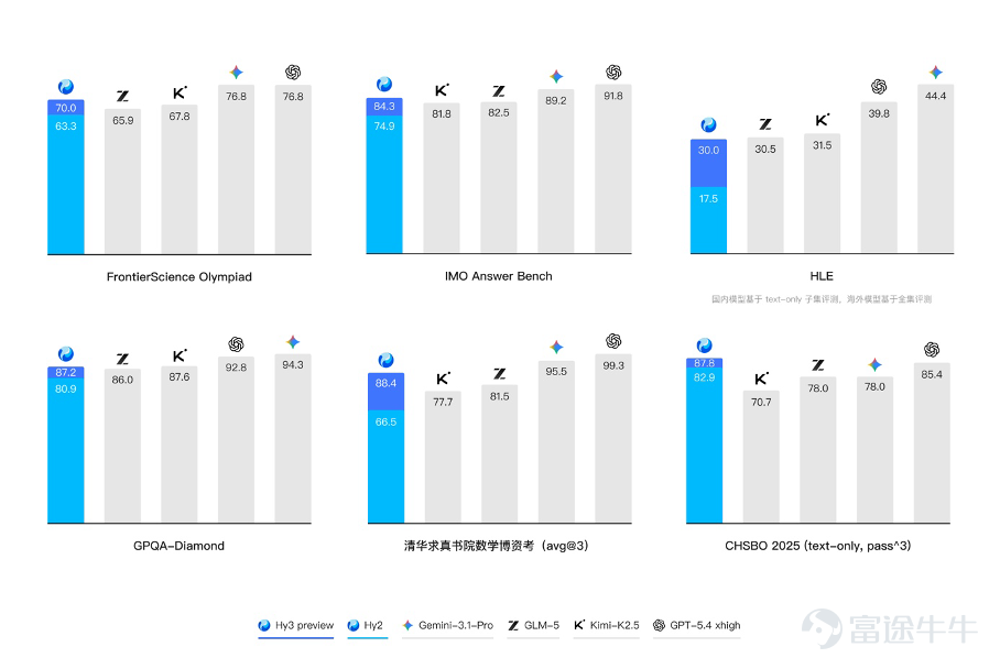 On April 23, the Tencent HunYuan Hy3 preview language model was released and open-sourced. This is a hybrid expert model that integrates fast and slow thinking, with a total of 295 billion parameters, 21 billion activated parameters, and supports a maximum context length of 256K tokens. It is the first model trained after HunYuan’s reconstruction and also the smartest model developed by HunYuan to date. It has achieved significant improvements in complex reasoning, instruction following, contextual learning, coding, agent capabilities, and inference performance. In February 2026, Tencent HunYuan rebuilt its pre-training and reinforcement learning infrastructure, along with three principles for pursuing model practicality: 1. Systematized capabilities: No preference for specialization, as even a single application such as a code agent involves deep collaboration across various capabilities like reasoning, long-form text, instructions, dialogue, coding, tools, and more. 2. Authentic evaluation: Actively stepping away from public leaderboards that are easily 'gamed,' assessing and improving the model’s real-world effectiveness through self-created questions, the latest exams, human evaluations, product beta tests, and other methods. 3. Cost-performance balance: Practicality cannot be separated from commercial viability. By deeply integrating model architecture and inference framework design, the cost of tasks has been drastically reduced, making intelligence both affordable and effective. Hy3 preview can be seen as the starting point for HunYuan’s rapid exploration of large-scale practical models aimed at solving real-world problems. Tencent's Chief AI Scientist, Shunyu Yao, stated that Hy...