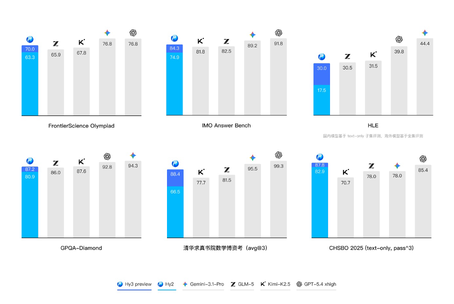 Tencent HunYuan Hy3 preview released and open-sourced: The first model after HunYuan's reconstruction, with significantly enhanced Agent capabilities