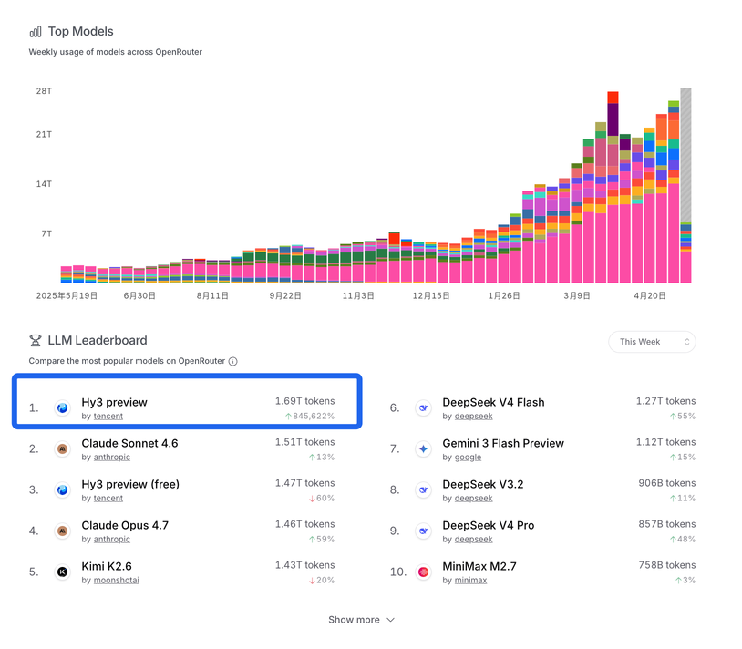 Tencent AI achieves full acceleration: Hy3 preview usage ranks first on OpenRouter weekly list for three consecutive weeks, WorkBuddy tops daily active users