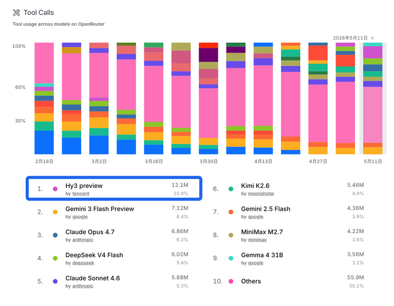 Tencent AI achieves full acceleration: Hy3 preview usage ranks first on OpenRouter weekly list for three consecutive weeks, WorkBuddy tops daily active users