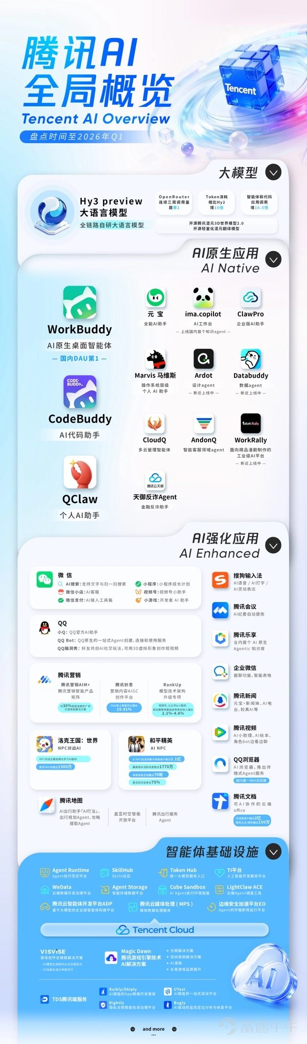5月13日,騰訊控股(00700.HK)發佈一季度業績,AI全面提速:模型重建發佈、雲端上新、Agent產品矩陣推出、原有產品AI化等多條主線任務同步推進。短短數月,騰訊AI相關重大更新及發佈達數十項,集中落在Agent生態和雲端基礎設施上。 騰訊董事會主席兼首席執行官馬化騰表示:「我們在新AI產品上取得了顯著突破,並持續以AI賦能核心業務增長。重組後的AI研發團隊重構了AI基礎設施,搭建了Hy3 preview模型,在同等參數規模的模型中性能領先,兼具實用性與性價比;自4月28日以來,其在OpenRouter的token消耗量排行榜上穩居前列。我們的AI效率智能體解決方案已初見成效,WorkBuddy目前是中國使用最廣的AI效率智能體服務。同時,我們的核心業務在用戶粘性、收入及盈利上持續增長,既爲AI投入提供了充裕的現金流支持,也爲AI的落地應用奠定了豐富的場景基礎。」 受益於AI戰略加速,騰訊一季度營收1964.6億元,同比增長9%;Non-IFRS經營利潤756.3億元,...