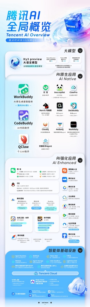 Tencent AI achieves full acceleration: Hy3 preview usage ranks first on OpenRouter weekly list for three consecutive weeks, WorkBuddy tops daily active users