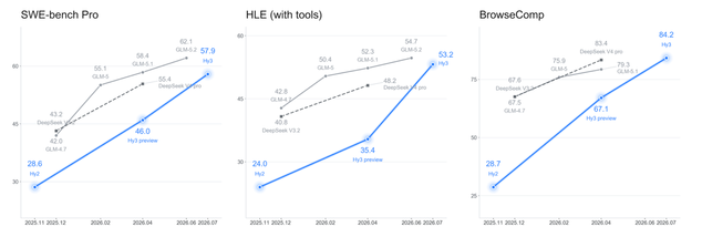 Tencent HunYuan Hy3 Released: Agent Capabilities and Product Experience Significantly Enhanced