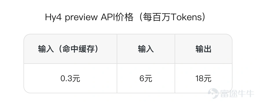 今天,我們發佈 Hy4 preview,總參數 770 B,激活參數 49 B,上下文長度 1 M,在代碼、辦公、科學等真實生產力任務上展現出卓越能力。 新一代旗艦模型 Hy4 preview 在模型尺寸、上下文長度、數據規模上都進行了顯著的擴展,預訓練和後訓練的共同進步帶來了智能水平的又一次巨大提升,穩居開源模型第一梯隊。 爲生產力而生 通過與騰訊內部軟工、遊戲、金融、安全等領域頂尖專家的高質量數據共建,Hy4 preview 在各類真實生產力任務上取得顯著進步: 軟件工程:增強長程開發任務的理解、規劃、調試與驗證能力,進一步提升前端開發的視覺審美和交互質量; 辦公分析:顯著提升複雜辦公環境理解和金融分析能力,着重優化數據分析、跨文件協作,完成從信息處理到文檔、表格與演示文稿交付的完整流程; 遊戲開發:增強一句需求直接生成可玩原型能力,並能熟練使用遊戲引擎,開發者可以通過多輪交互持續完善複雜遊戲項目; 科學研究:顯著提升複雜科研問題的理解、推理與求解能力,模型在 AI 研發、分子動力學模擬、凝聚態物理、基礎數學等各類場景中均有長足進步。 同時,H...