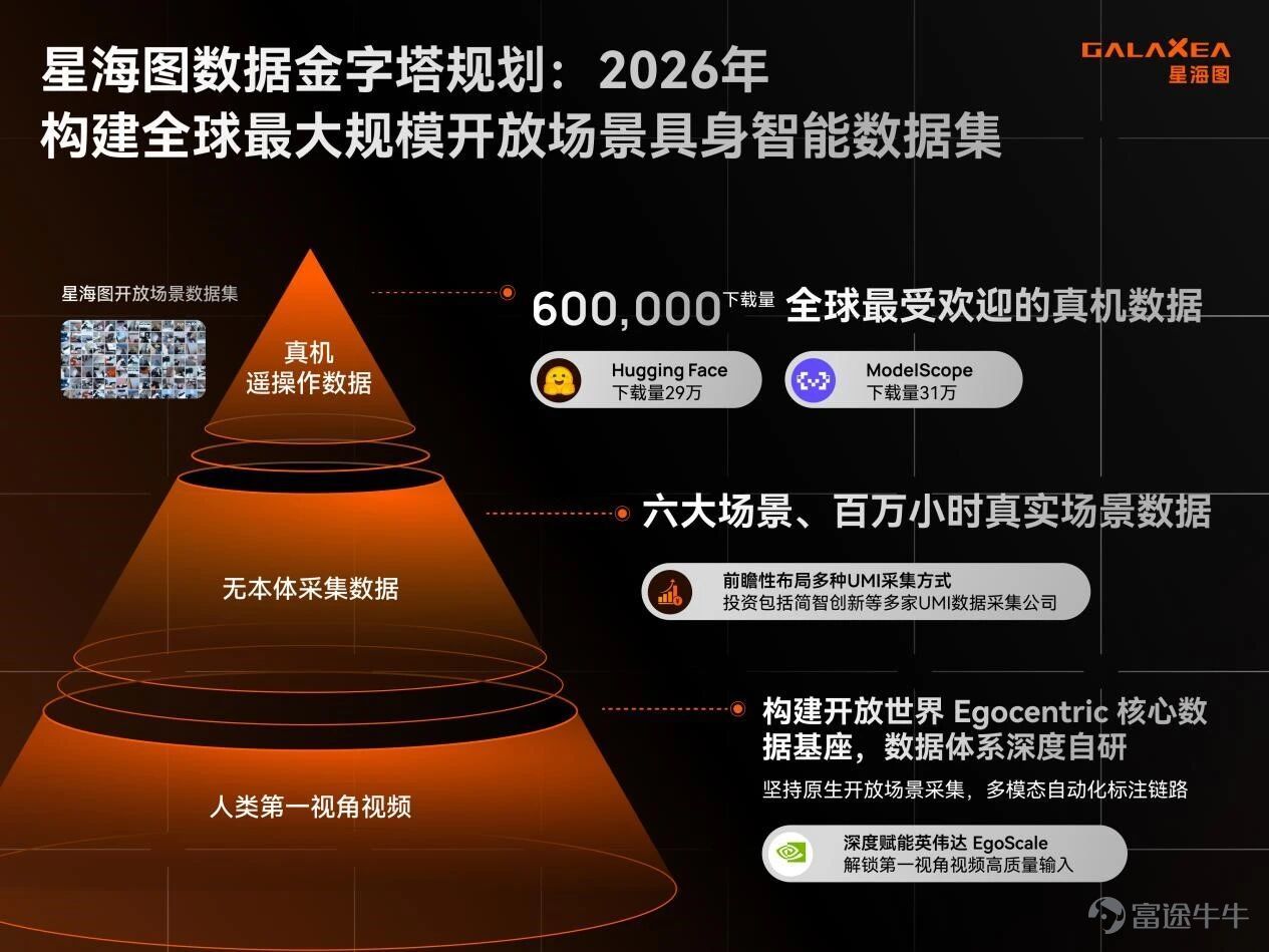 歡迎關注華興資本微信公衆號（ID: iChinaRenaissance)，獲取更多公司信息。 繼2026年2月完成10億元B輪融資後，近日星海圖再次斬獲20億元B+輪融資。本輪融資匯聚了產業資本、頭部長線基金、國家隊基金及一線PE機構等多方頂級力量，陣容空前；華興資本持續擔任獨家財務顧問。 作爲具身智能賽道的引領者，星海圖致力於構建圍繞「整機+智能」驅動的開放世界具身智能解決方案。以真實數據路線+全球最快世界模型的「最強大腦」賦能Design for AI的「最佳本體」，加速推動具身智能技術從開發者邁向生產力。 01 股東陣容：頂級資本加持，多維資源協同構築產業壁壘 本輪融資集結了產業巨頭、一二級長線基金、國家隊基金及一線PE機構，陣容空前。各方力量的深度協同，正爲星海圖構築堅實產業壁壘和資源支持。 • 產業資本戰略卡位：華登科技、藍思科技、矽芯投資、時代伯樂、航發基金重磅入局，其中星海圖作爲藍思科技的重要合作伙伴，雙方將在硬件供應鏈與大規模量產領域深度協同，加速產品全場景滲透。 • 長線耐心資本佈局：修...