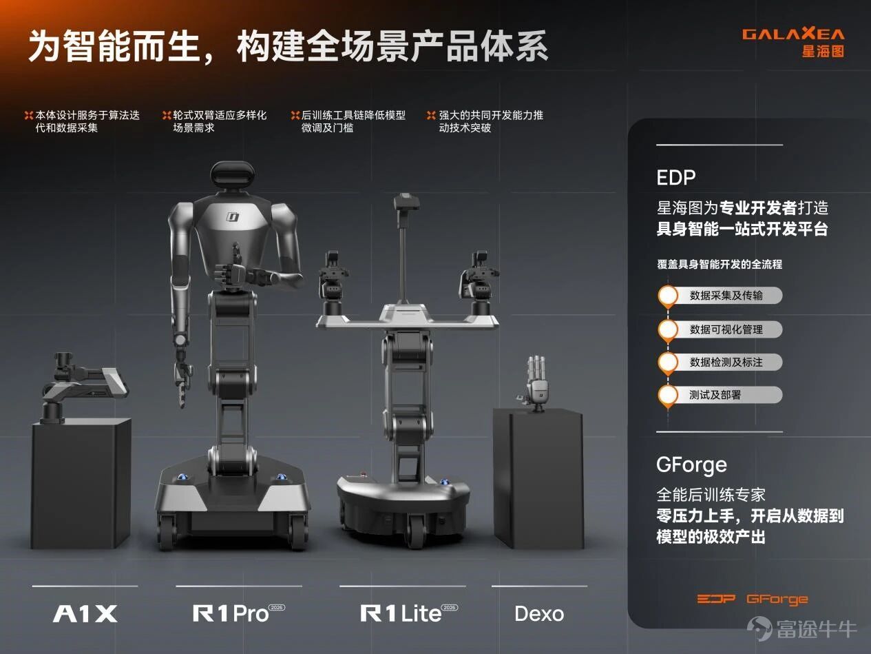 歡迎關注華興資本微信公衆號（ID: iChinaRenaissance)，獲取更多公司信息。 繼2026年2月完成10億元B輪融資後，近日星海圖再次斬獲20億元B+輪融資。本輪融資匯聚了產業資本、頭部長線基金、國家隊基金及一線PE機構等多方頂級力量，陣容空前；華興資本持續擔任獨家財務顧問。 作爲具身智能賽道的引領者，星海圖致力於構建圍繞「整機+智能」驅動的開放世界具身智能解決方案。以真實數據路線+全球最快世界模型的「最強大腦」賦能Design for AI的「最佳本體」，加速推動具身智能技術從開發者邁向生產力。 01 股東陣容：頂級資本加持，多維資源協同構築產業壁壘 本輪融資集結了產業巨頭、一二級長線基金、國家隊基金及一線PE機構，陣容空前。各方力量的深度協同，正爲星海圖構築堅實產業壁壘和資源支持。 • 產業資本戰略卡位：華登科技、藍思科技、矽芯投資、時代伯樂、航發基金重磅入局，其中星海圖作爲藍思科技的重要合作伙伴，雙方將在硬件供應鏈與大規模量產領域深度協同，加速產品全場景滲透。 • 長線耐心資本佈局：修...